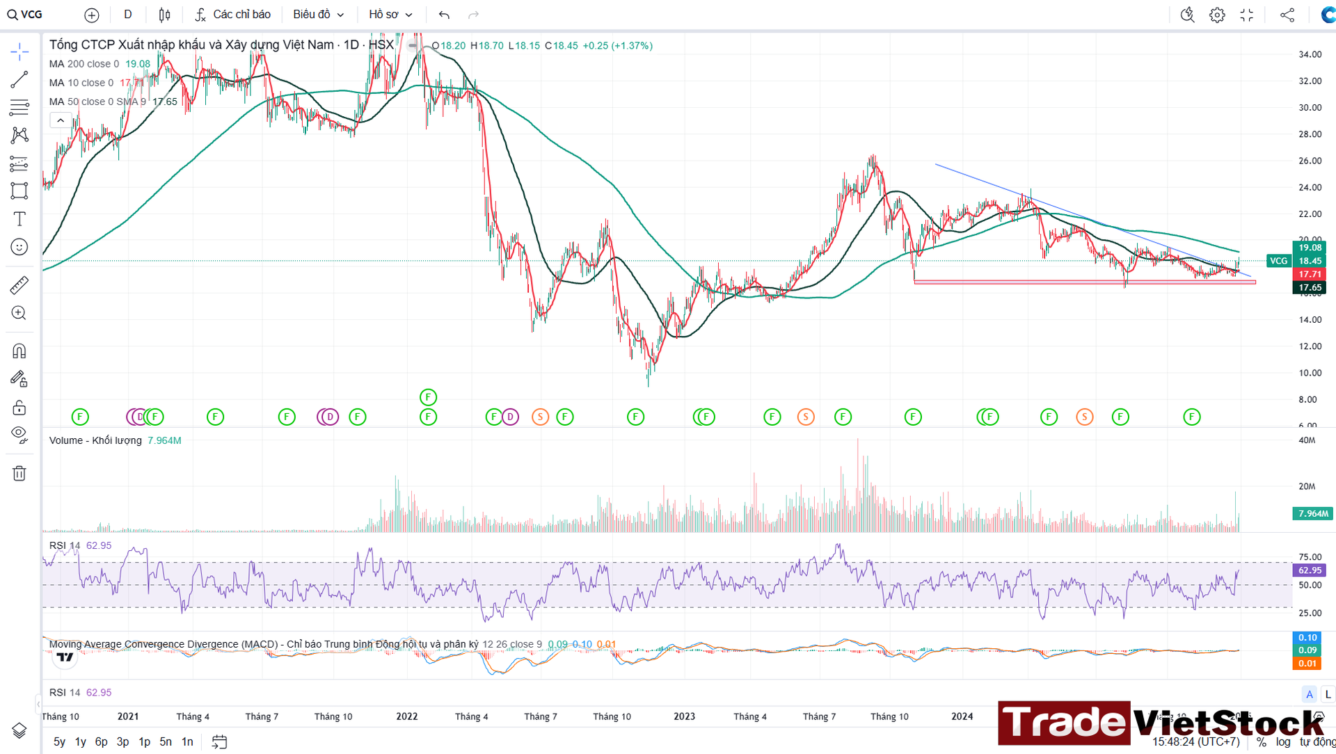 Chart Trade Việt Stock