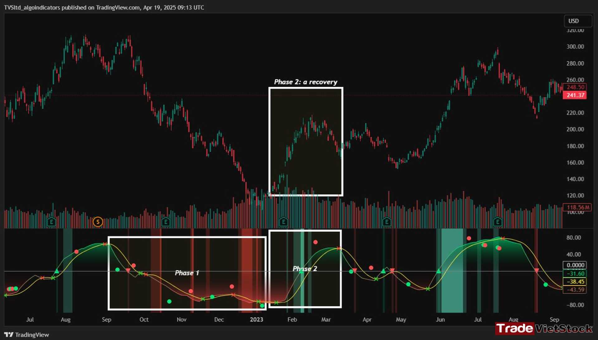 Cycle Detection Indicator for Trading 8 Applying Market Cycle Theory To Tsla During Its Recovery Phase Tradevietstock