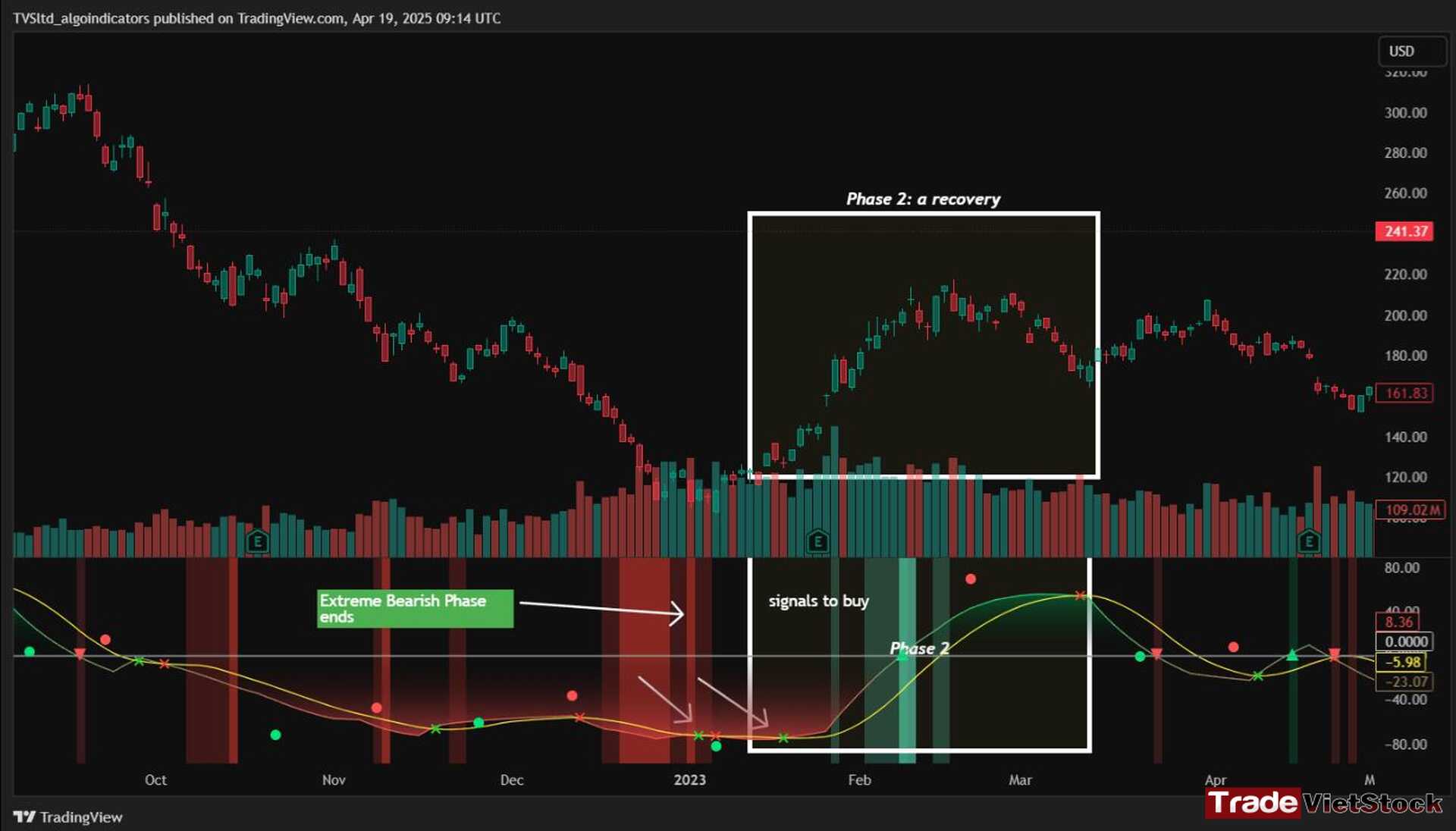 Cycle Detection Indicator for Trading 9 Buy Signals At The Beginning Of A Recovery With Tsla As An Example Tradevietstock