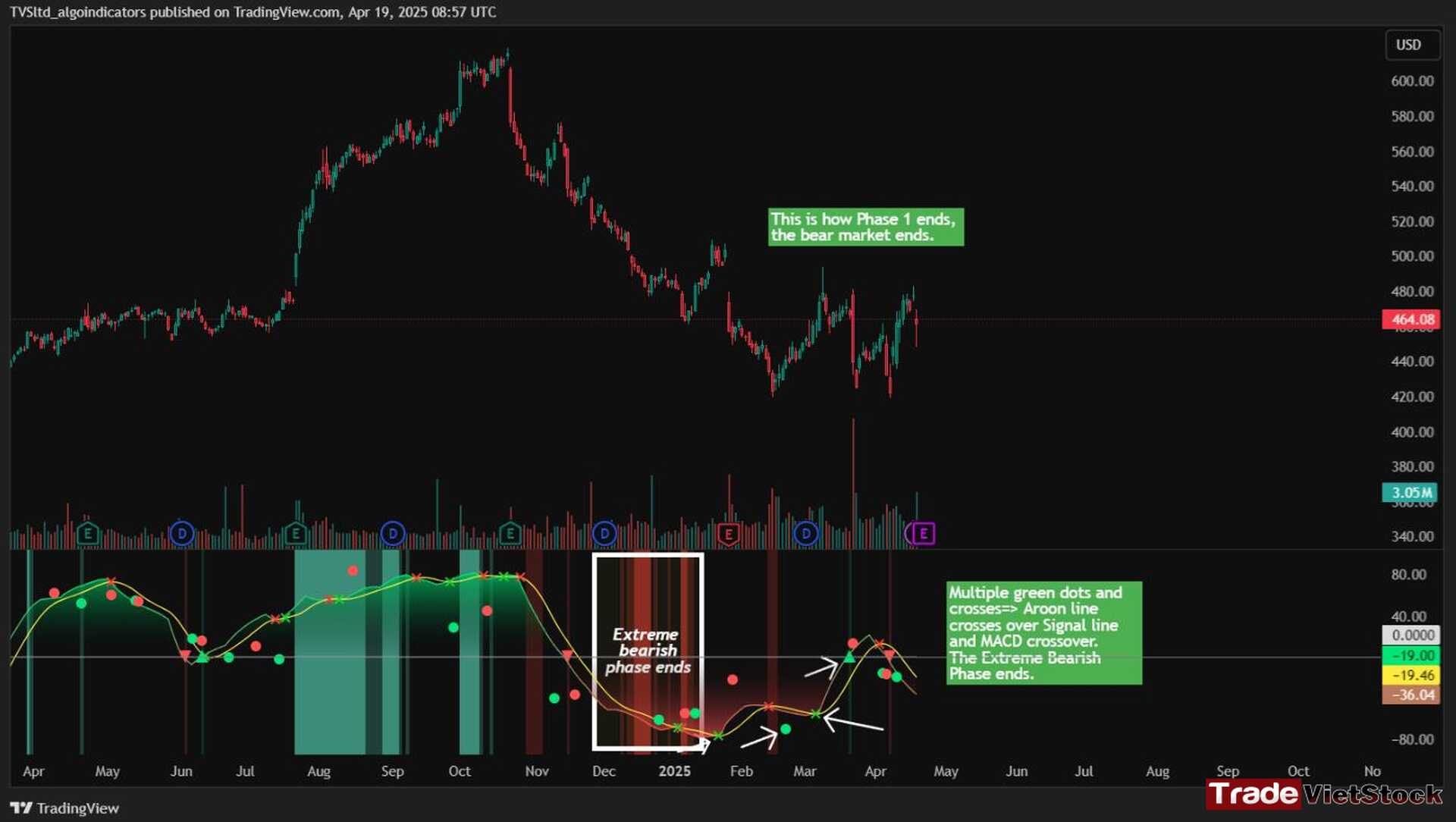 Cycle Detection Indicator for Trading 7 Buy Signals At The End Of A Bear Market With Lmt As An Example Tradevietstock