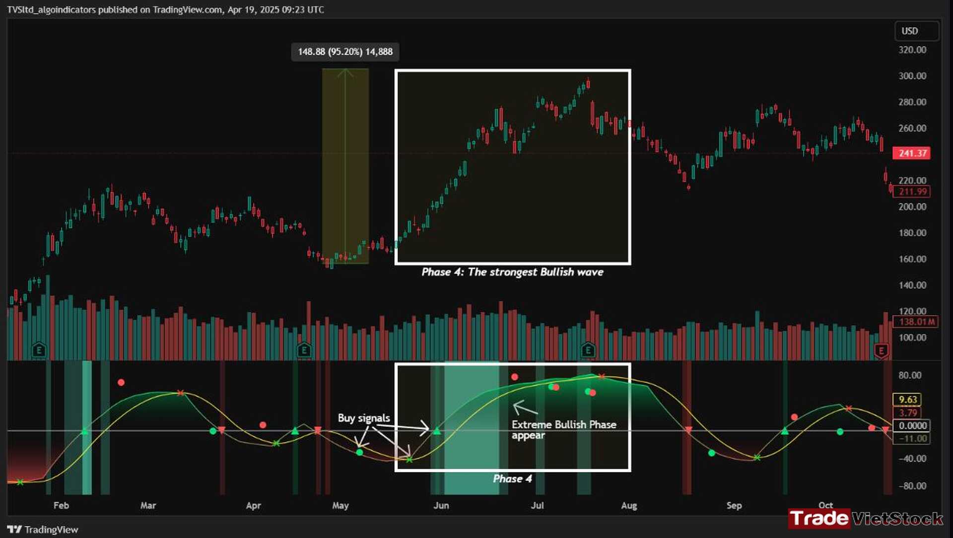 Cycle Detection Indicator for Trading 11 Buy Signals During The Strongest Bullish Wave With Tsla As An Example Tradevietstock