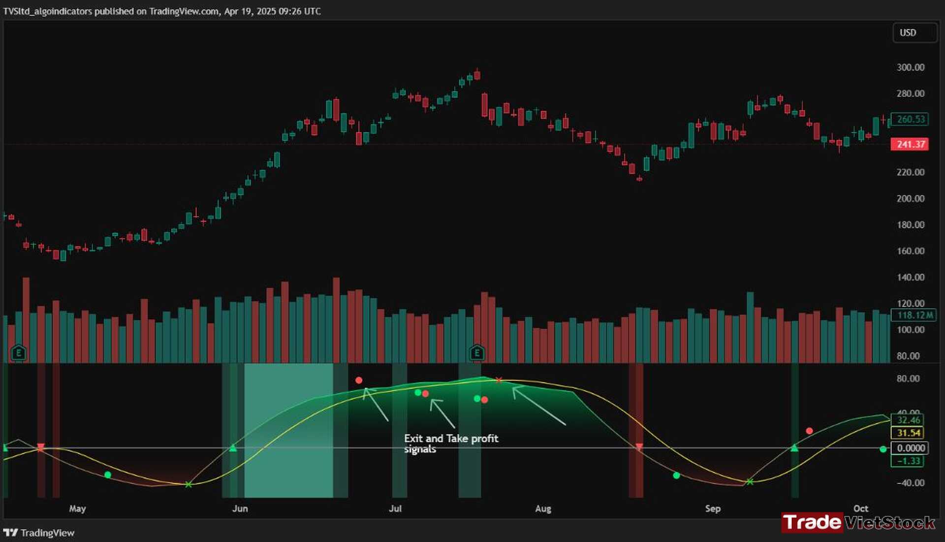 Cycle Detection Indicator for Trading 12 Exit Signals During The End Of Phase 4 With Tsla As An Example Tradevietstock