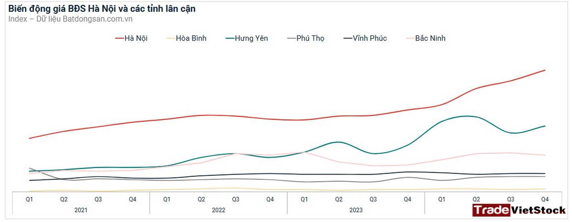 Các giai đoạn bất động sản tăng trưởng 8 Giá Bán Bất động Sản Tại Khu Vực Phía Bắc Tradevietstock
