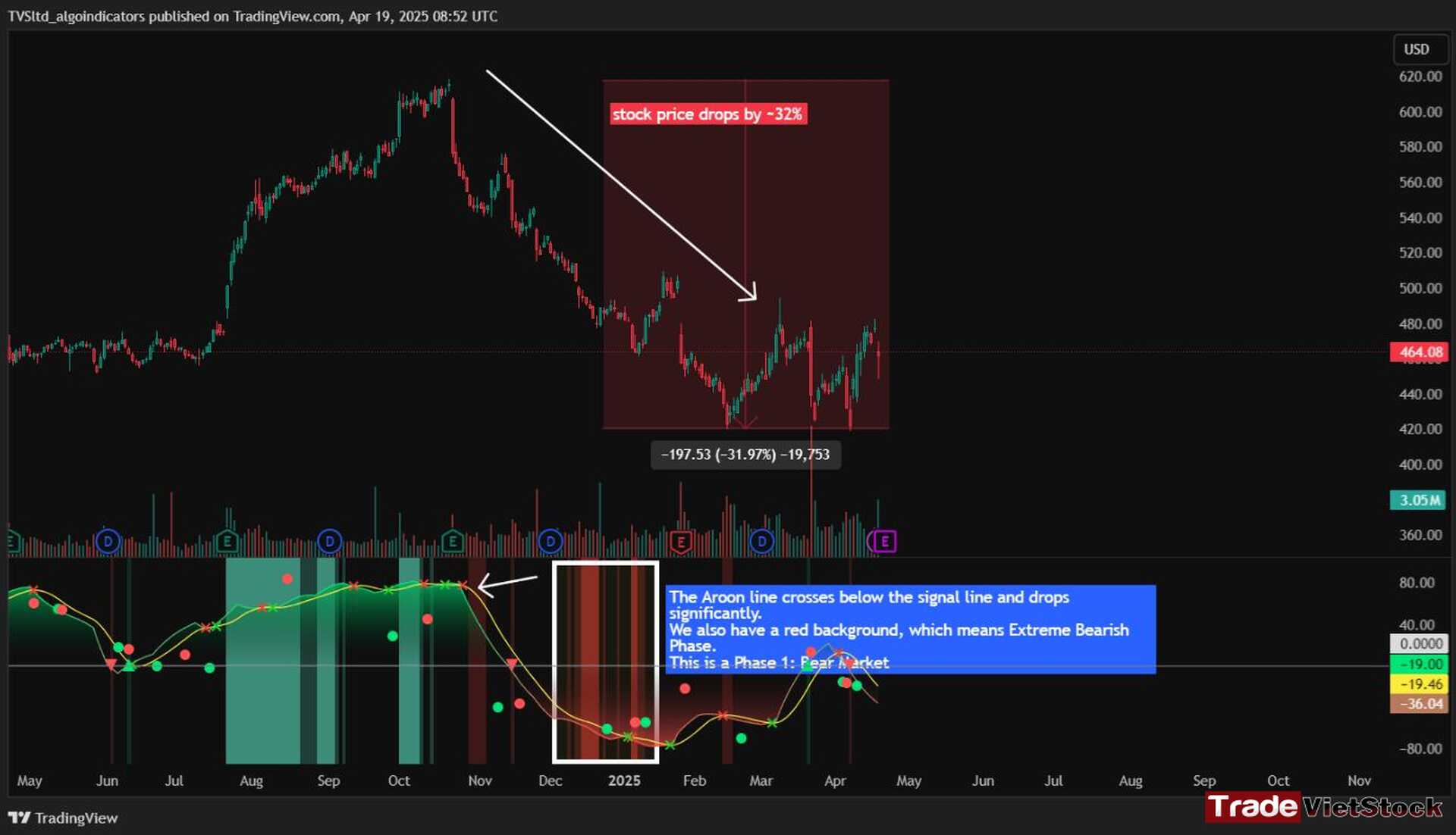 Cycle Detection Indicator for Trading 6 Identify The Bear Market Of The Stock With Lmt As An Example Tradevietstock