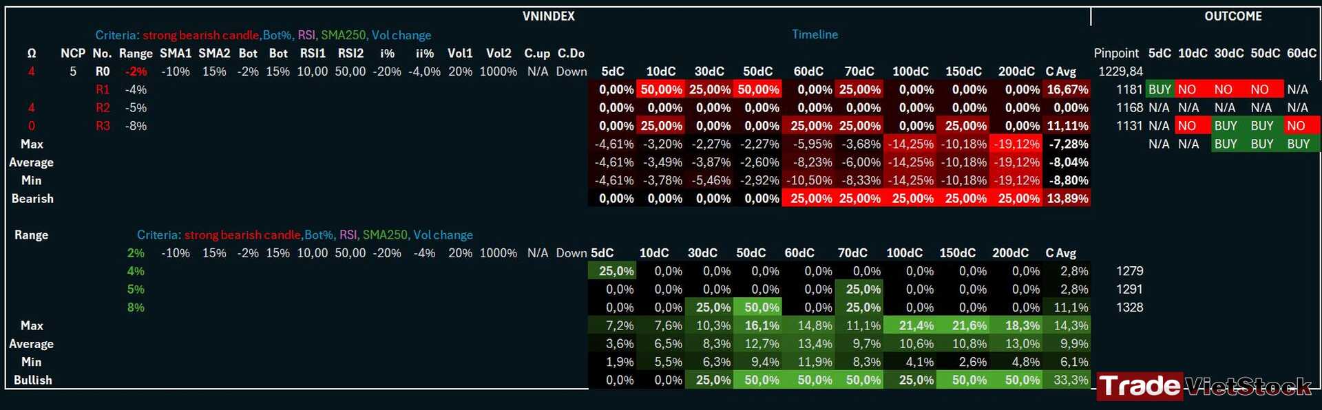 Kết Quả Dựa Trên Xác Suất Thống Kê Của Vnindex Với Cùng định Lượng_bảng 1 Tradevietstock