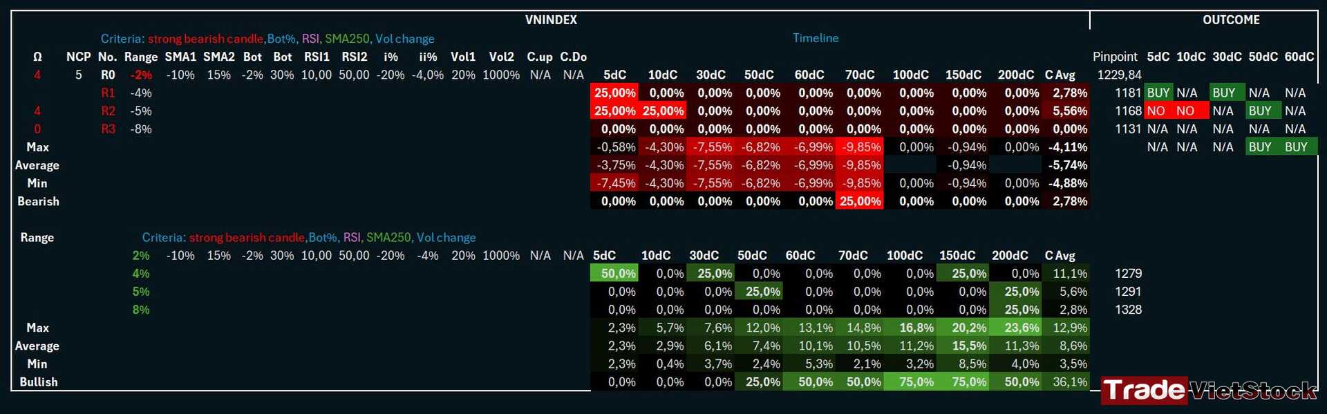 Kết Quả Dựa Trên Xác Suất Thống Kê Của Vnindex Với Cùng định Lượng_bảng 2 Tradevietstock