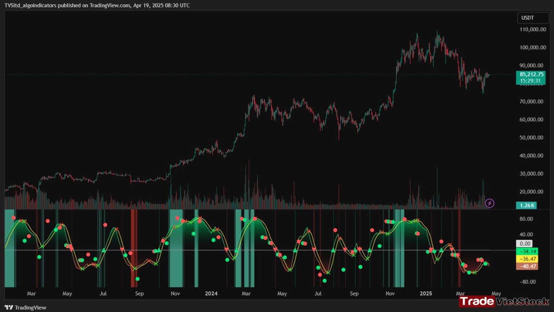 Cycle Detection Indicator for Trading 1 Market Cycle Detector_quantum Flux Tradevietstock