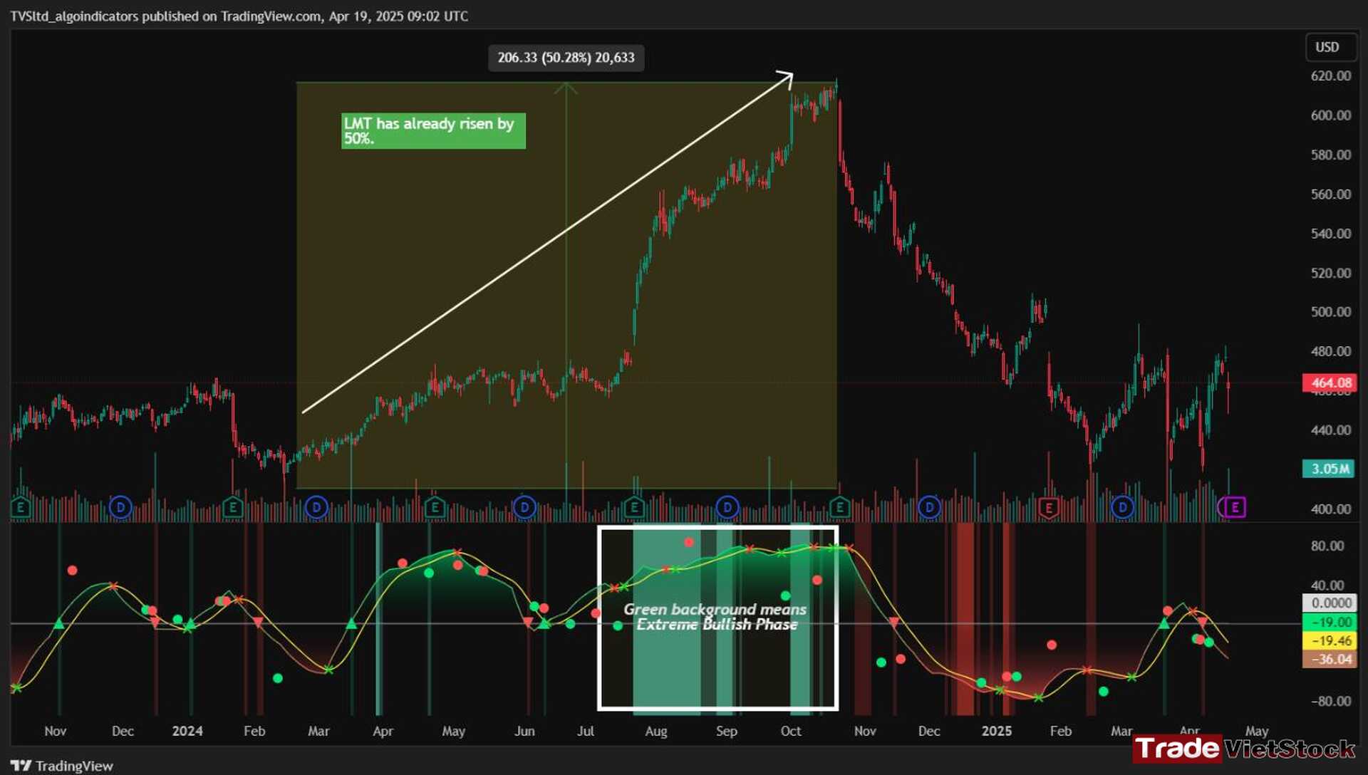 Cycle Detection Indicator for Trading 5 Market Cycle Theory Applied On Lmt Stock After A Bear Market Tradevietstock
