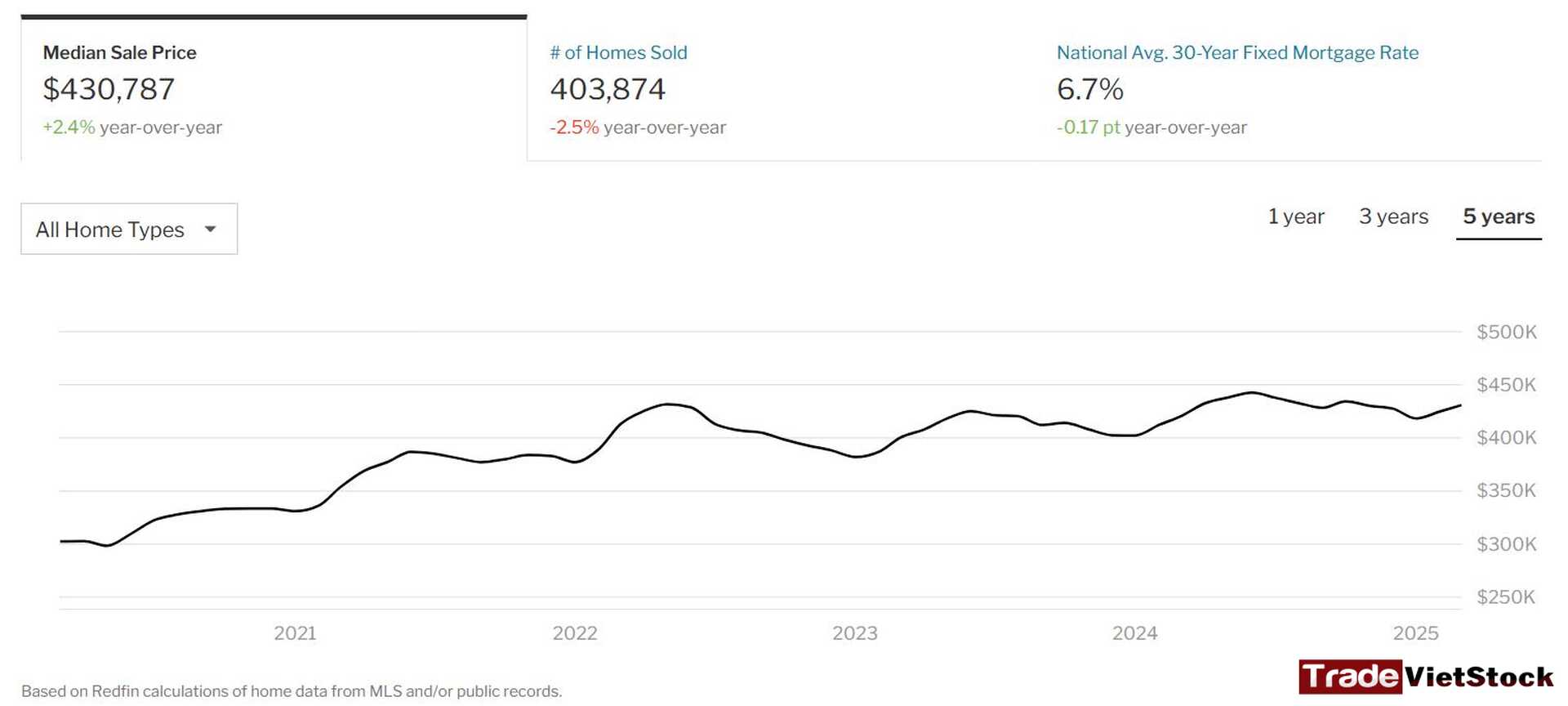 The Stages of Real Estate Growth 11 Average House Prices In The Us Tradevietstock