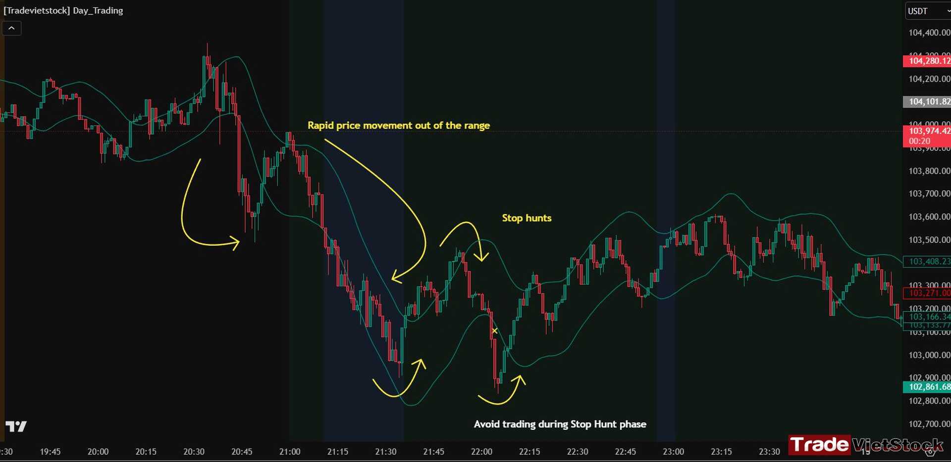 Avoid stop hunt in trading 13 Avoid Trading During Stop Hunt Phase Tradevietstock