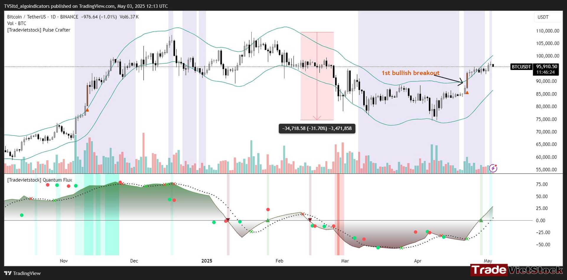 Bitcoin Price Prediction 2025 18 Bitcoin 1st Bullish Breakout, Signaling The Next Bull Run Tradevietstock