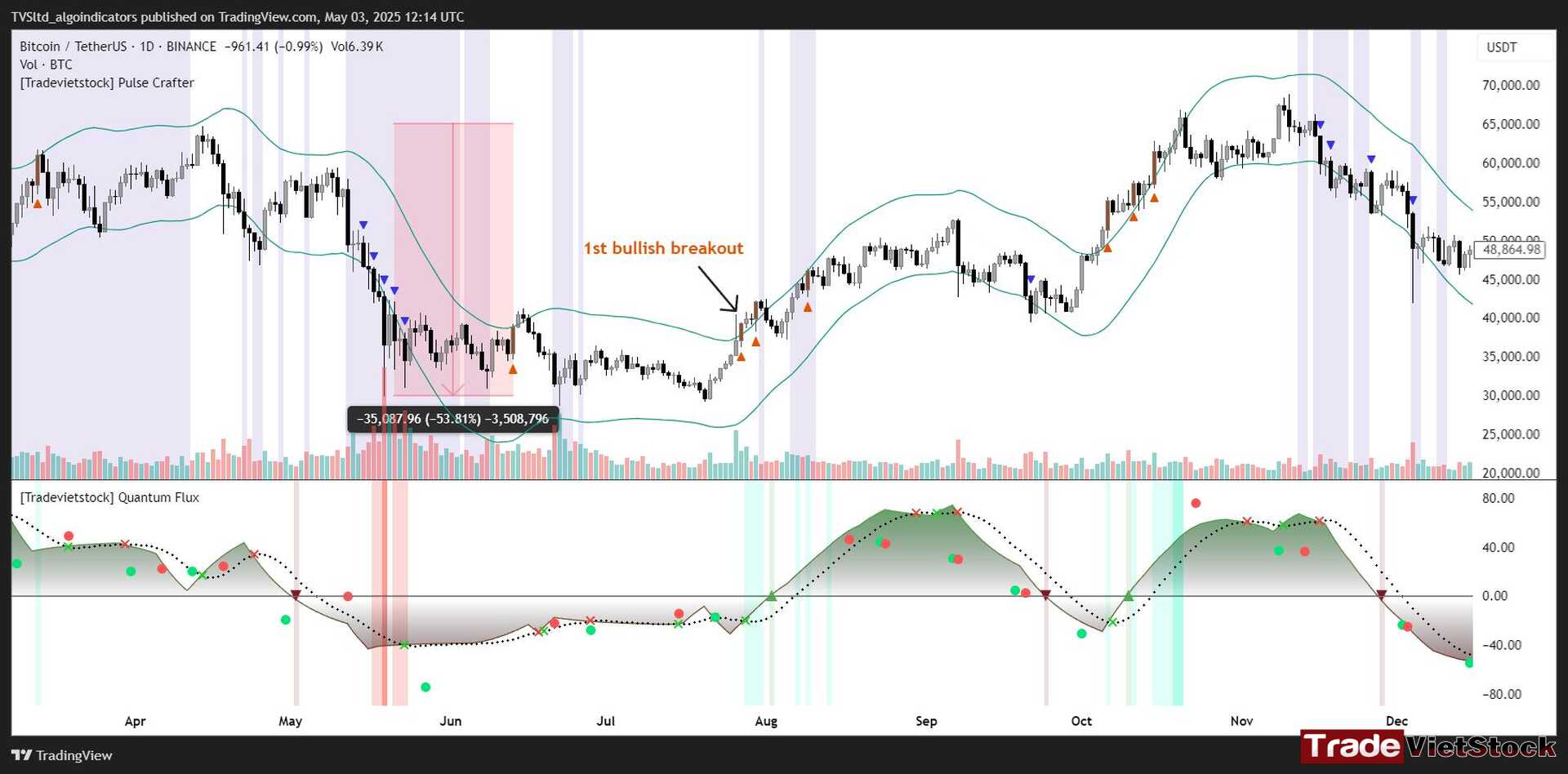Bitcoin Price Prediction 2025 19 Bitcoin After A Significant Discount In 2021 Tradevietstock