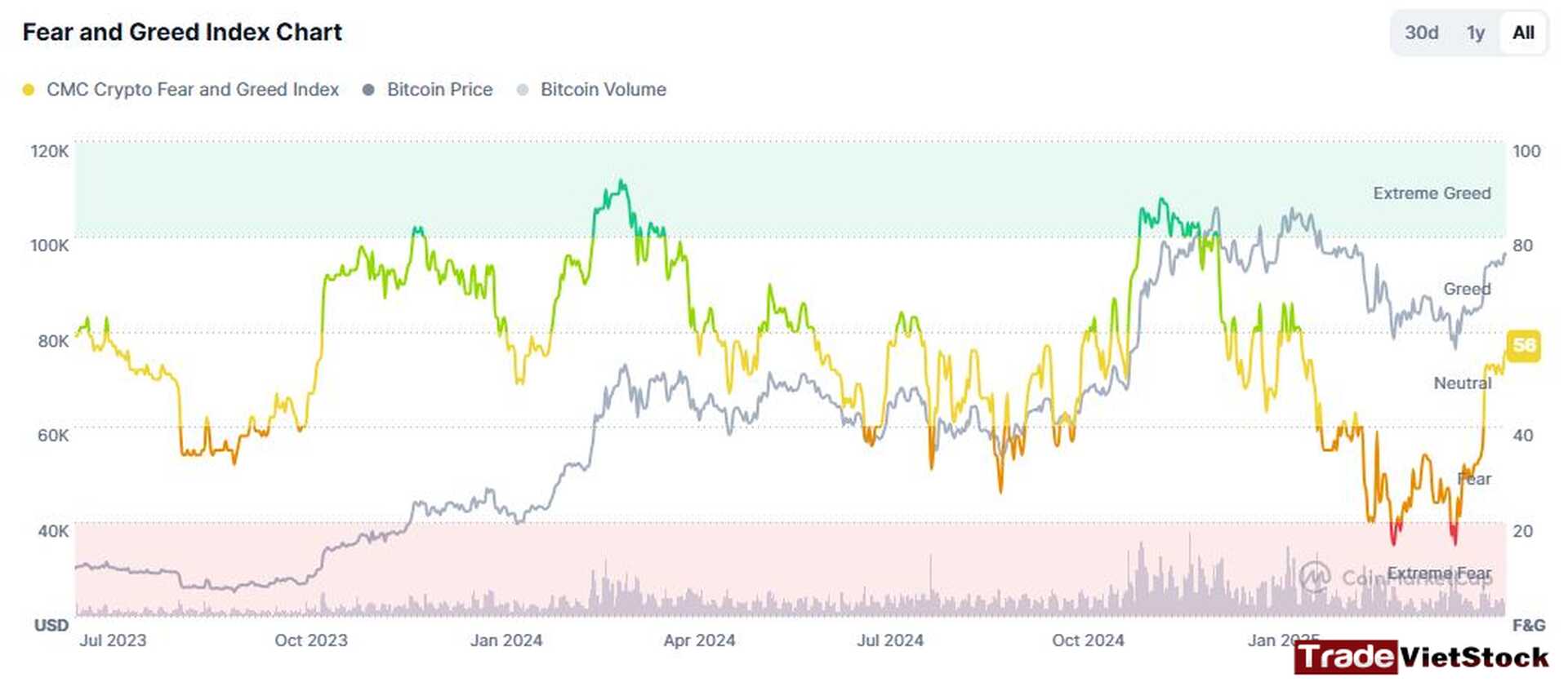 Bitcoin Price Prediction 2025 13 Bitcoin Greed And Fear Index Tradevietstock