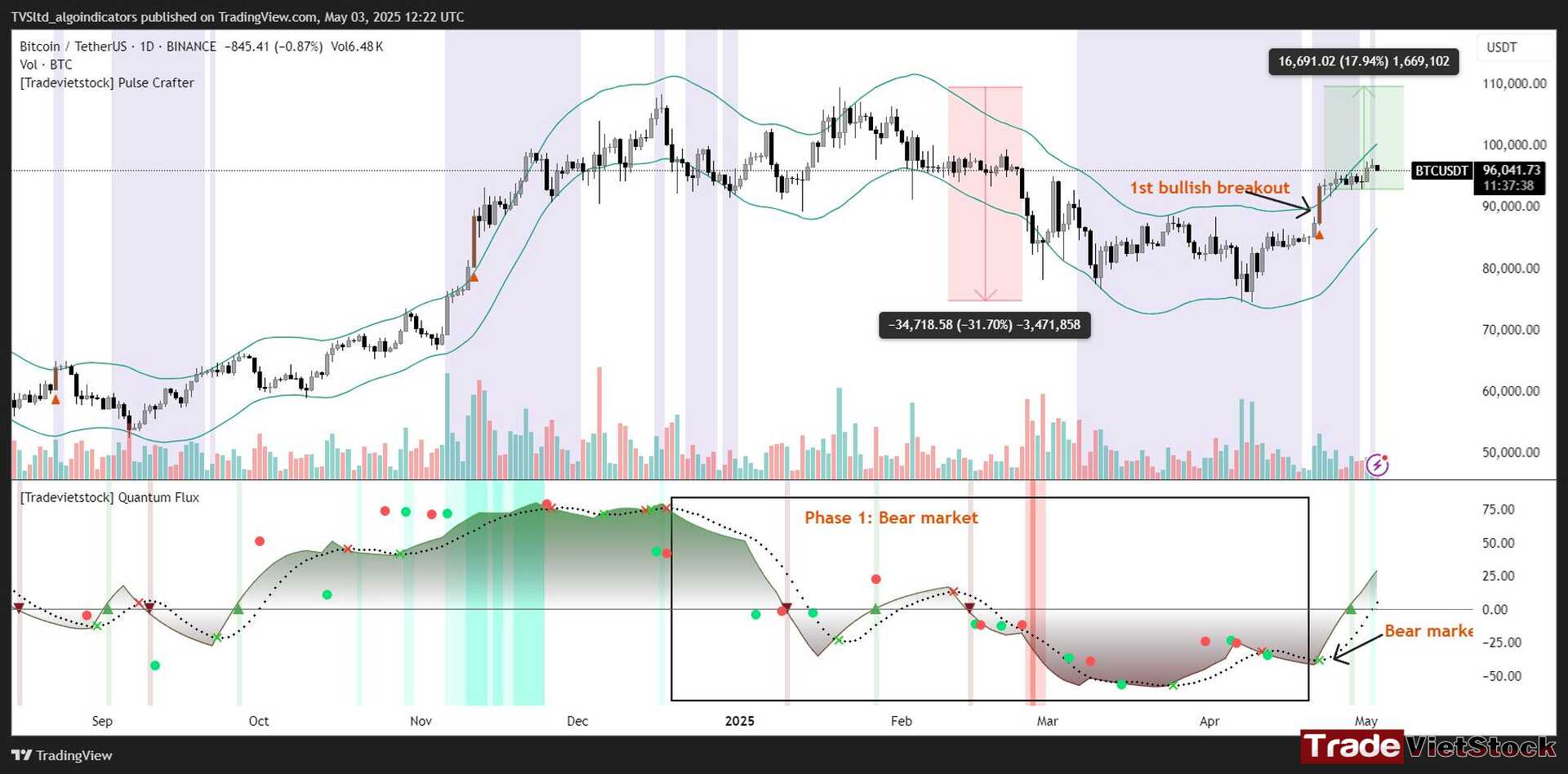 Bitcoin Price Prediction 2025 20 Bitcoin’s Bear Market Has Ended Tradevietstock