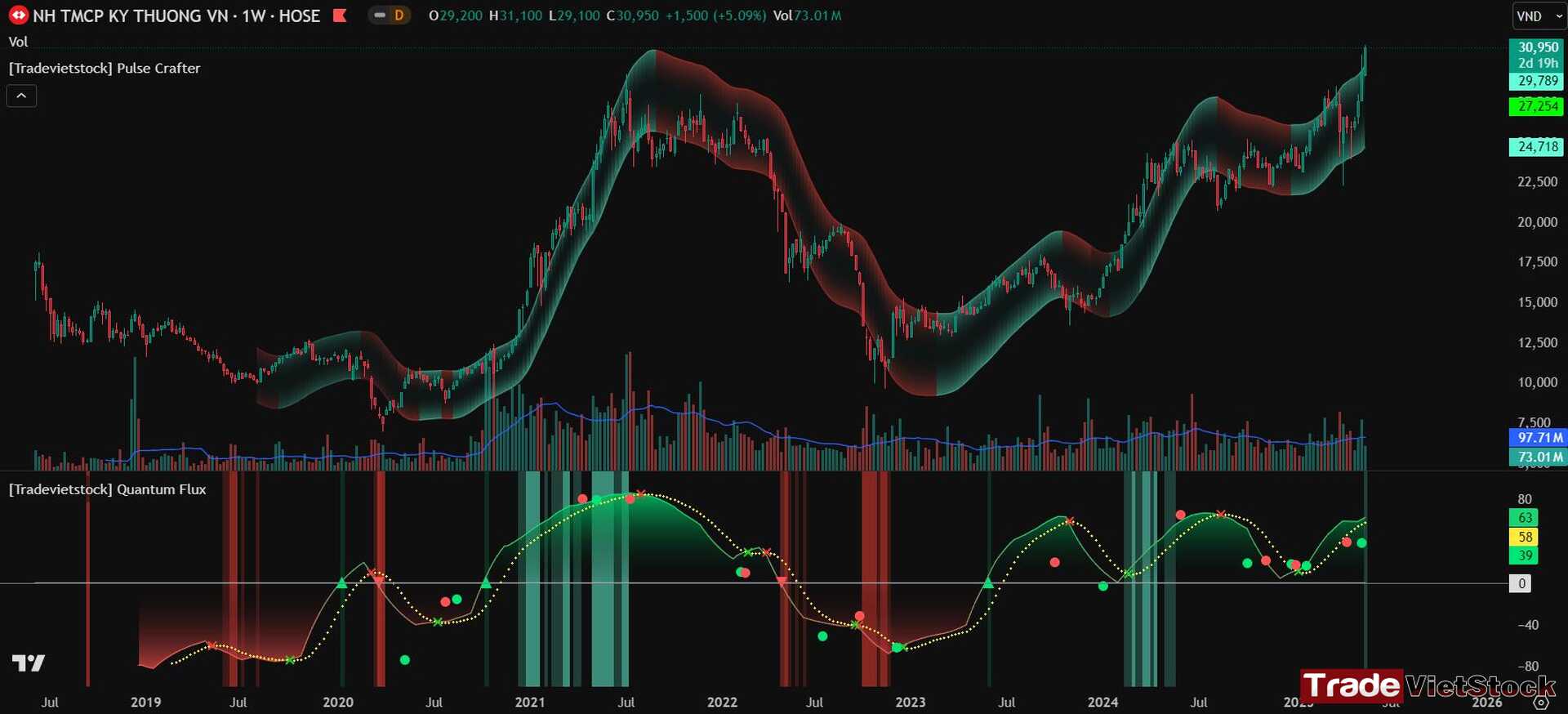 Cổ phiếu ngành nào luôn tăng 10 Cổ Phiếu Ngân Hàng Techcombank Tăng Trưởng Bền Vững Tradevietstock