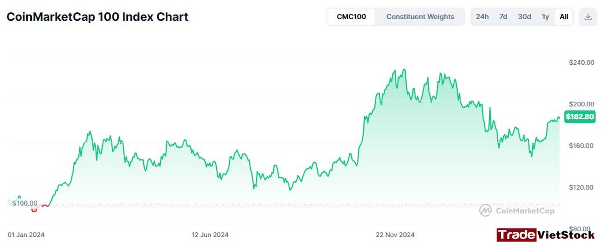 Bitcoin Price Prediction 2025 16 Coin Market Cap 100 Index Chart Tradevietstock