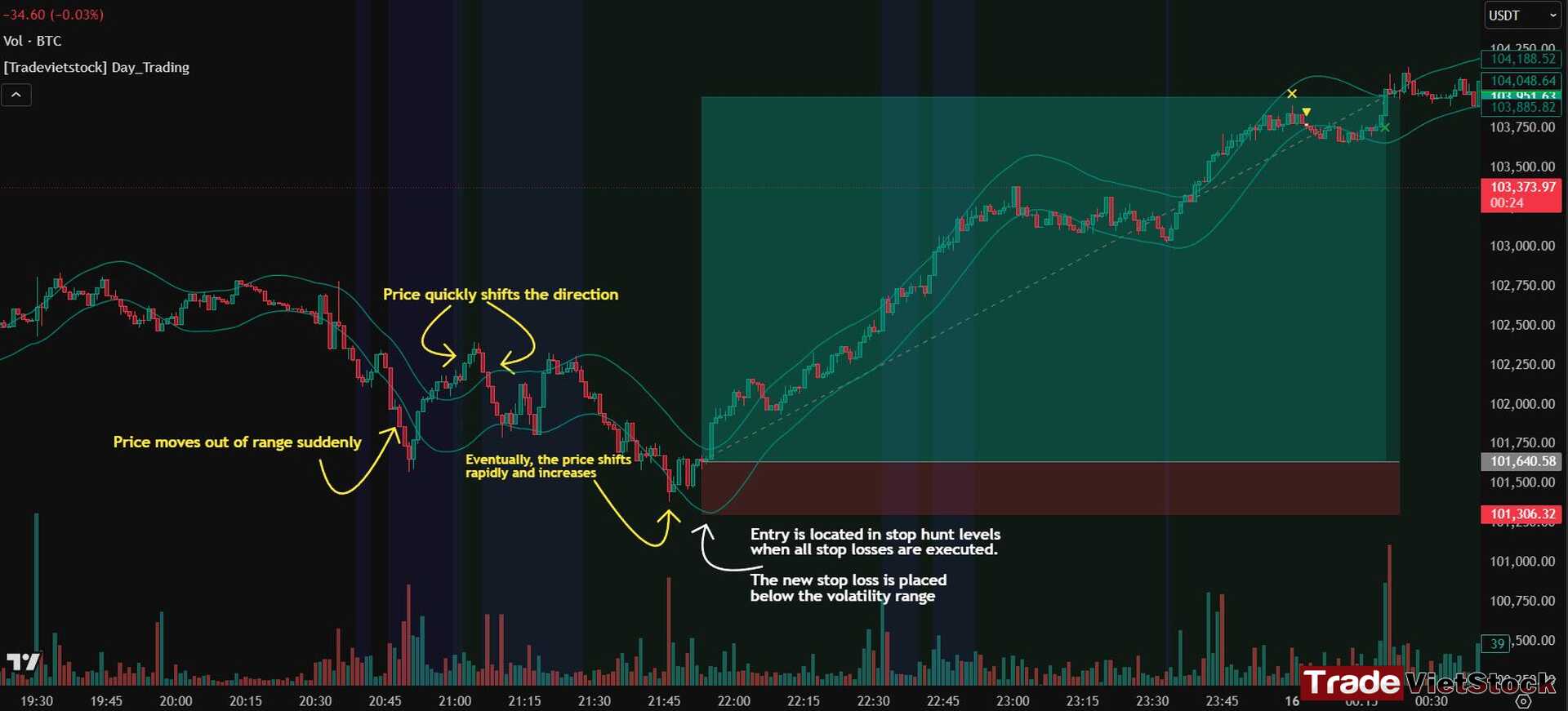 Avoid stop hunt in trading 9 Entry And Stop Loss Placement Tradevietstock