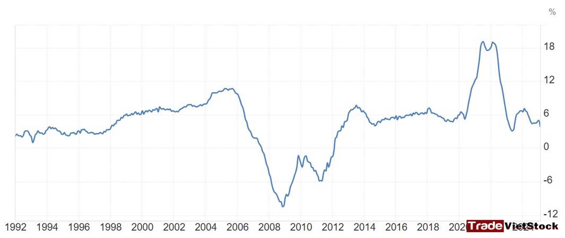 Các giai đoạn bất động sản tăng trưởng 16 House Price Index Của Hoa Kỳ Tradevietstock