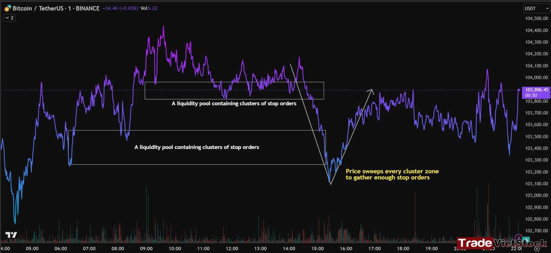 Avoid stop hunt in trading 2 Price Has To Sweep Thru Every Cluster Zones To Gather Enough Stop Orders Tradevietstock