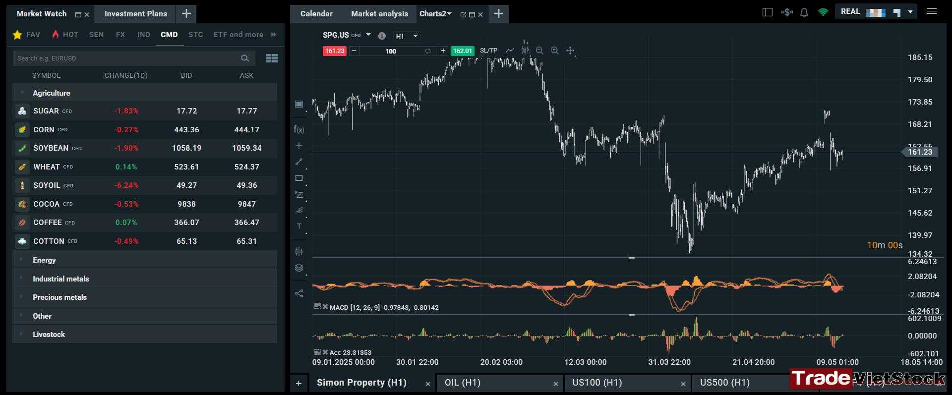 The Stages of Real Estate Growth 14 Sgp Stock Price Chart Tradevietstock