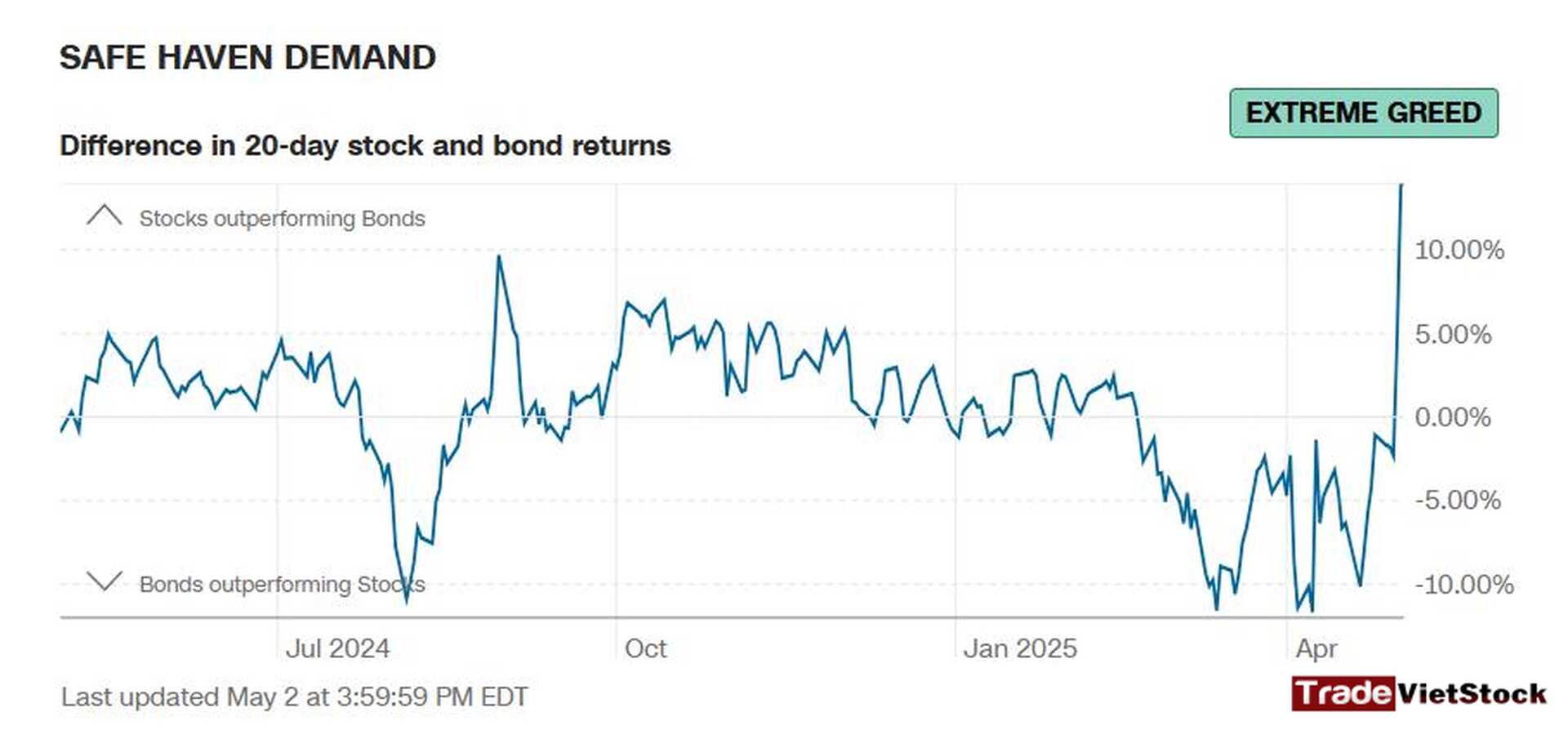Bitcoin Price Prediction 2025 15 Safe Haven Demand_stock And Bond Outperformance Tradevietstock