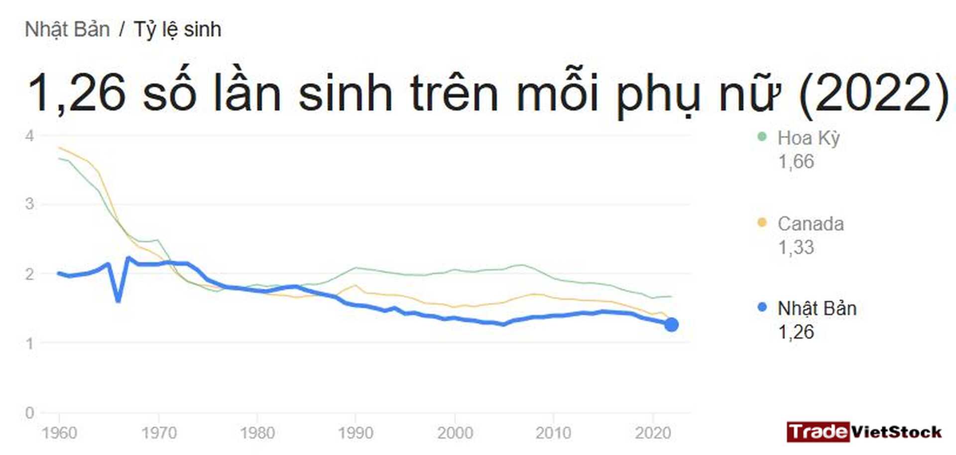 Các giai đoạn bất động sản tăng trưởng 11 Tỷ Lệ Sinh Nở ở Nhật Tradevietstock