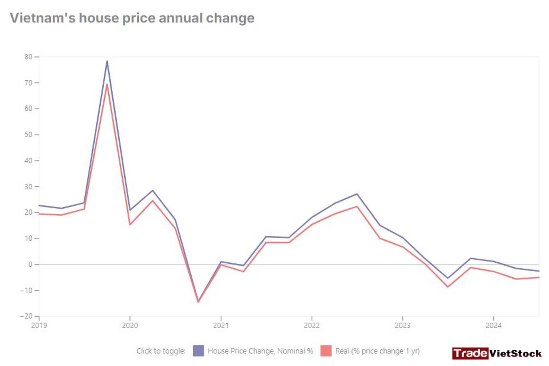 The Stages of Real Estate Growth 5 Vietnam House Prices Index Tradevietstock