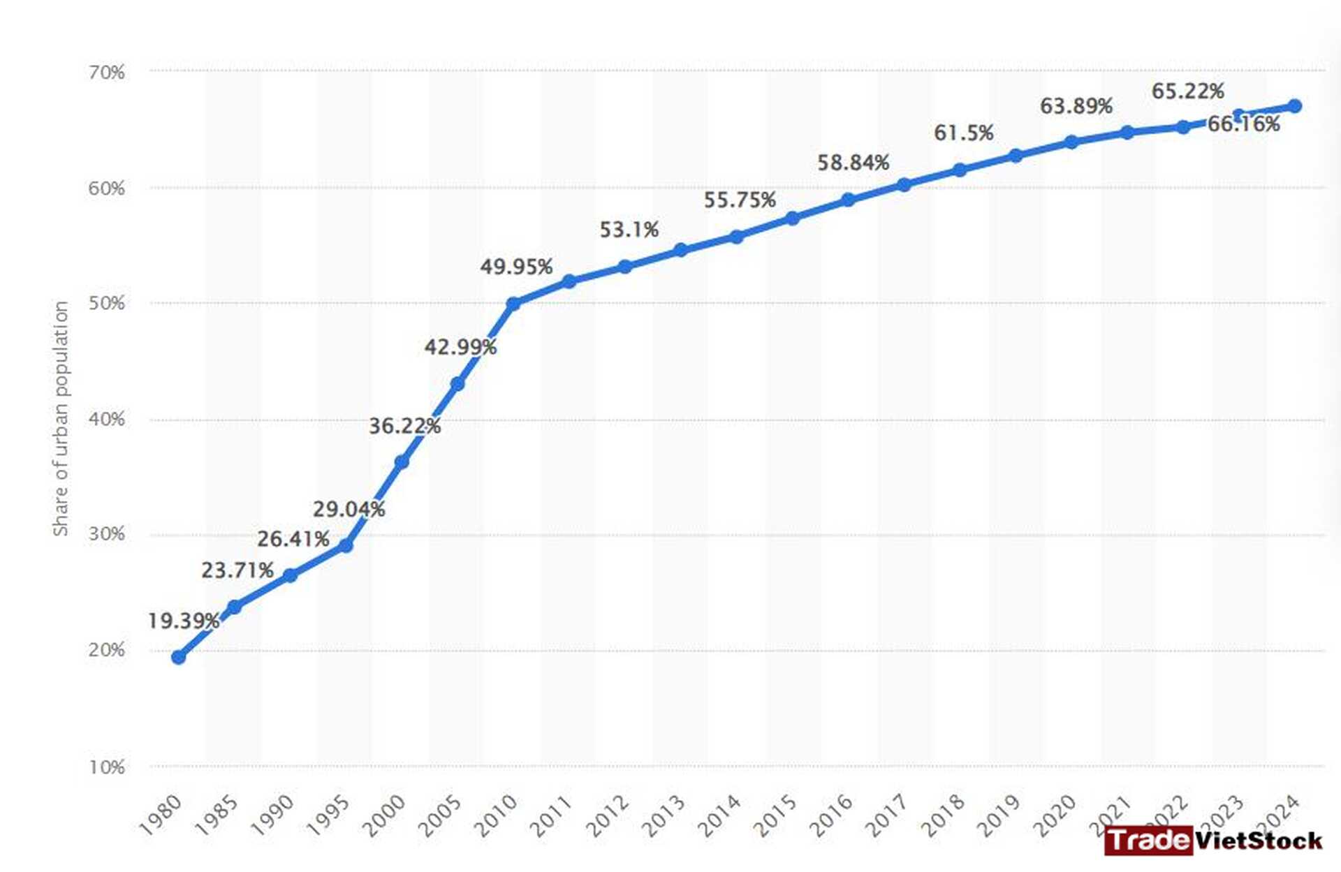 The Stages of Real Estate Growth 2 Urbanization Rate In China Tradevietstock
