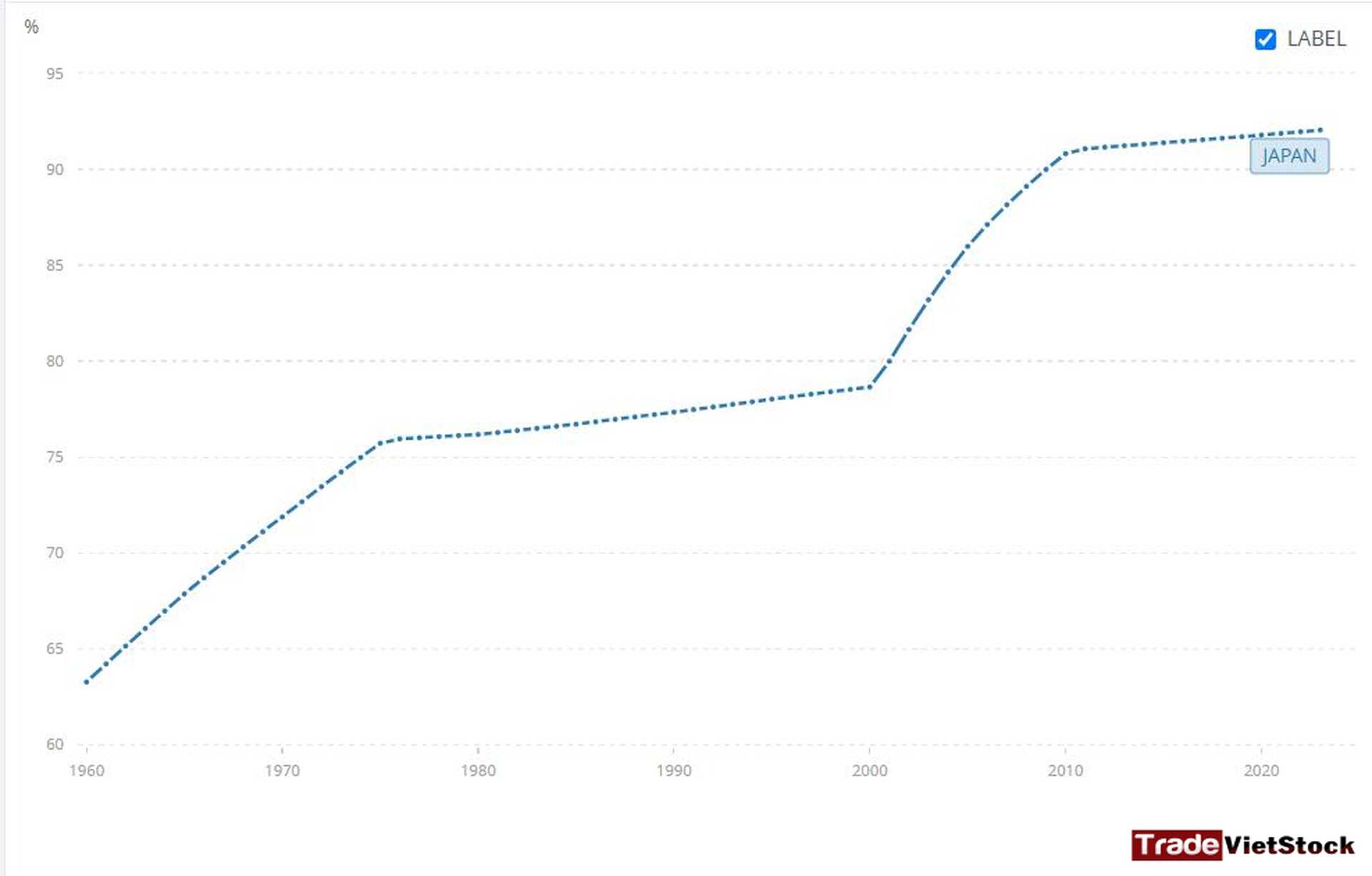 The Stages of Real Estate Growth 8 Urbanization Rate In Japan Tradevietstock