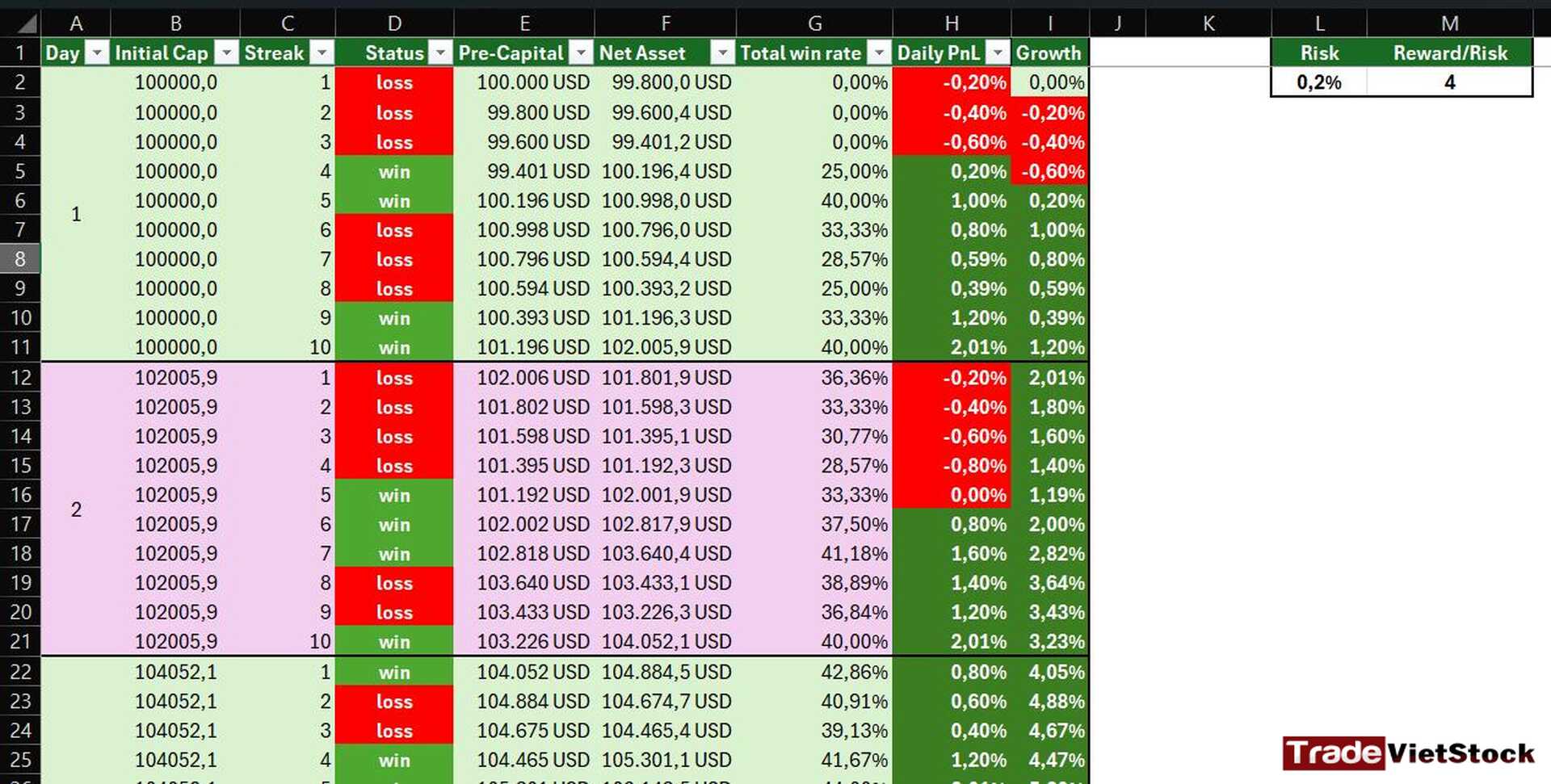 Quản lý vốn trong đầu tư và trading 2 Bảng Quản Lý Vốn Theo Phương Pháp Fixed Fractional Position Sizing - Quản lý vốn trong đầu tư và trading (Tradevietstock)