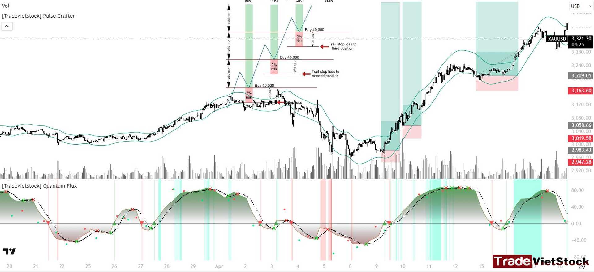 Capital management in trading 6 Continuously Adding To Position Tradevietstock