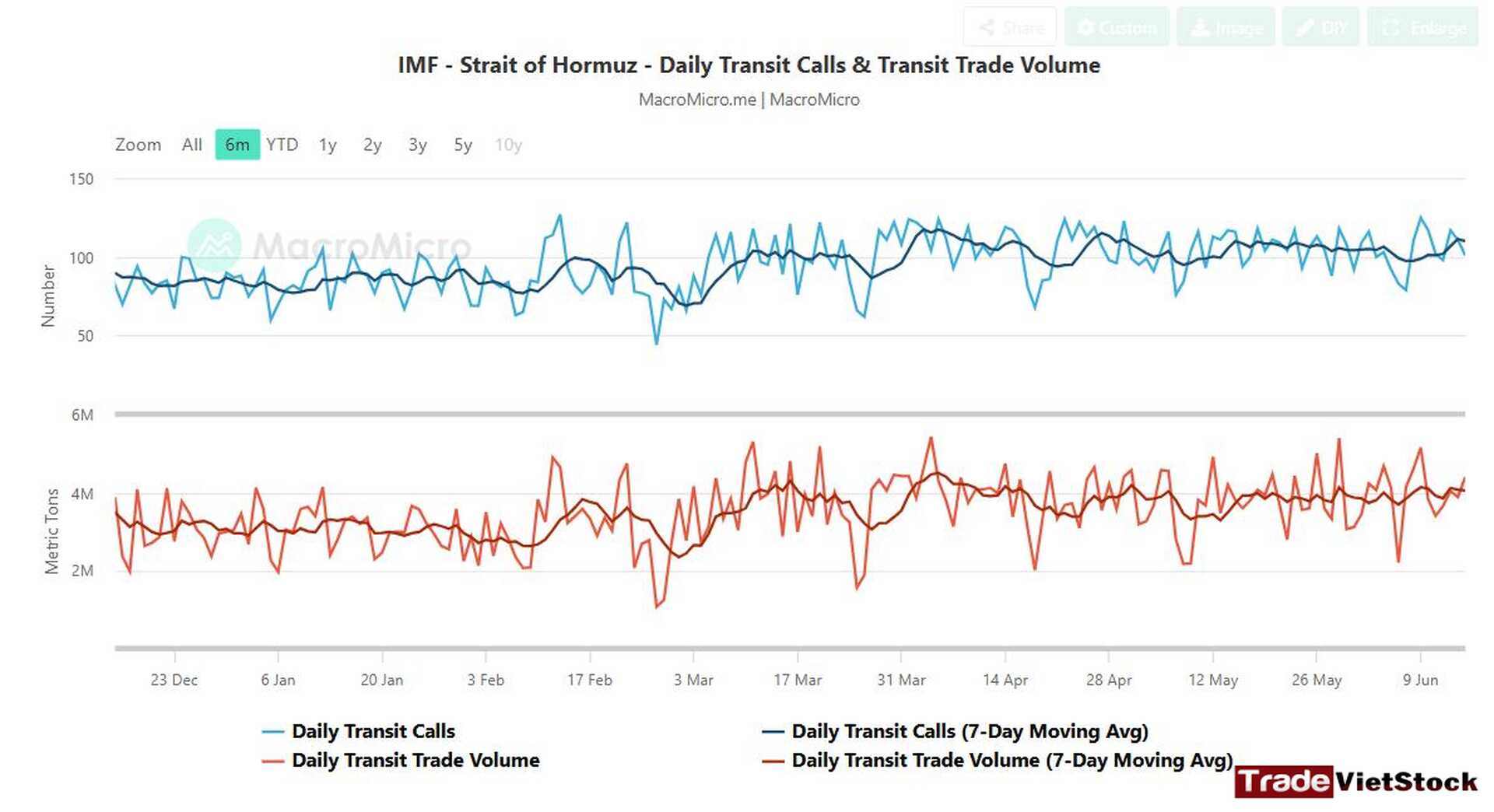 Cơ hội đầu tư trong bối cảnh chiến tranh 8 Lưu Lượng Tàu Chở Hàng Qua Hẻm Hormuz Vẫn ổn định Tradevietstock