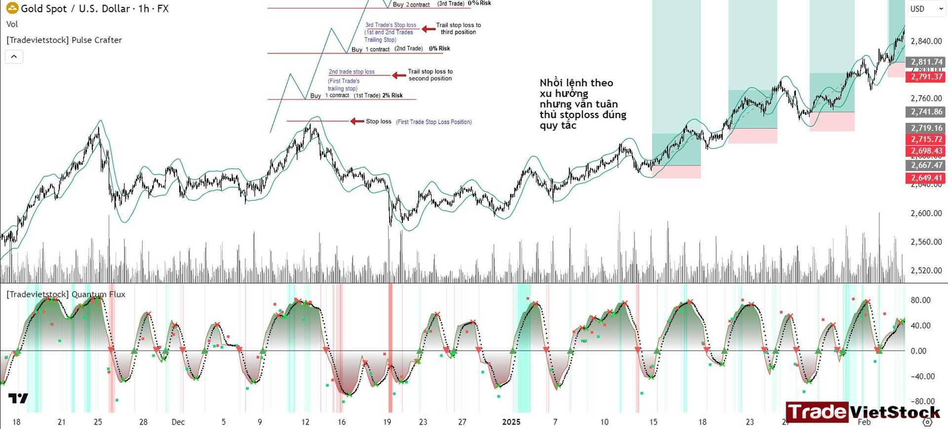Quản lý vốn trong đầu tư và trading 7 Tuân Thủ Các Quy Tắc Về Stoploss Khi Nhồi Lệnh Tradevietstock