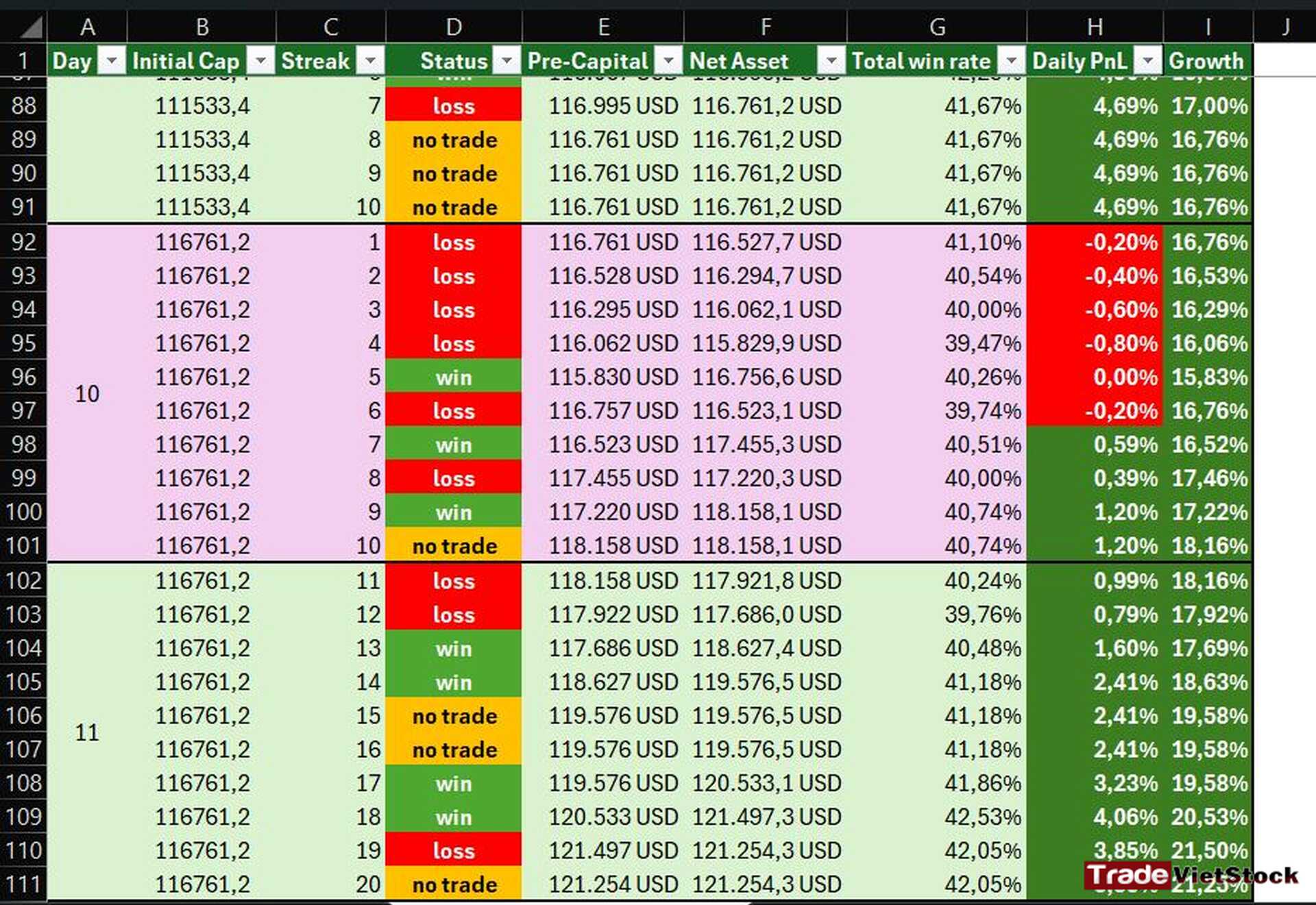 Quản lý vốn trong đầu tư và trading 3 Tăng Trưởng đến Ngày Thứ 11 Bằng Phương Pháp Fixed Fractional Position Sizing Tradevietstock