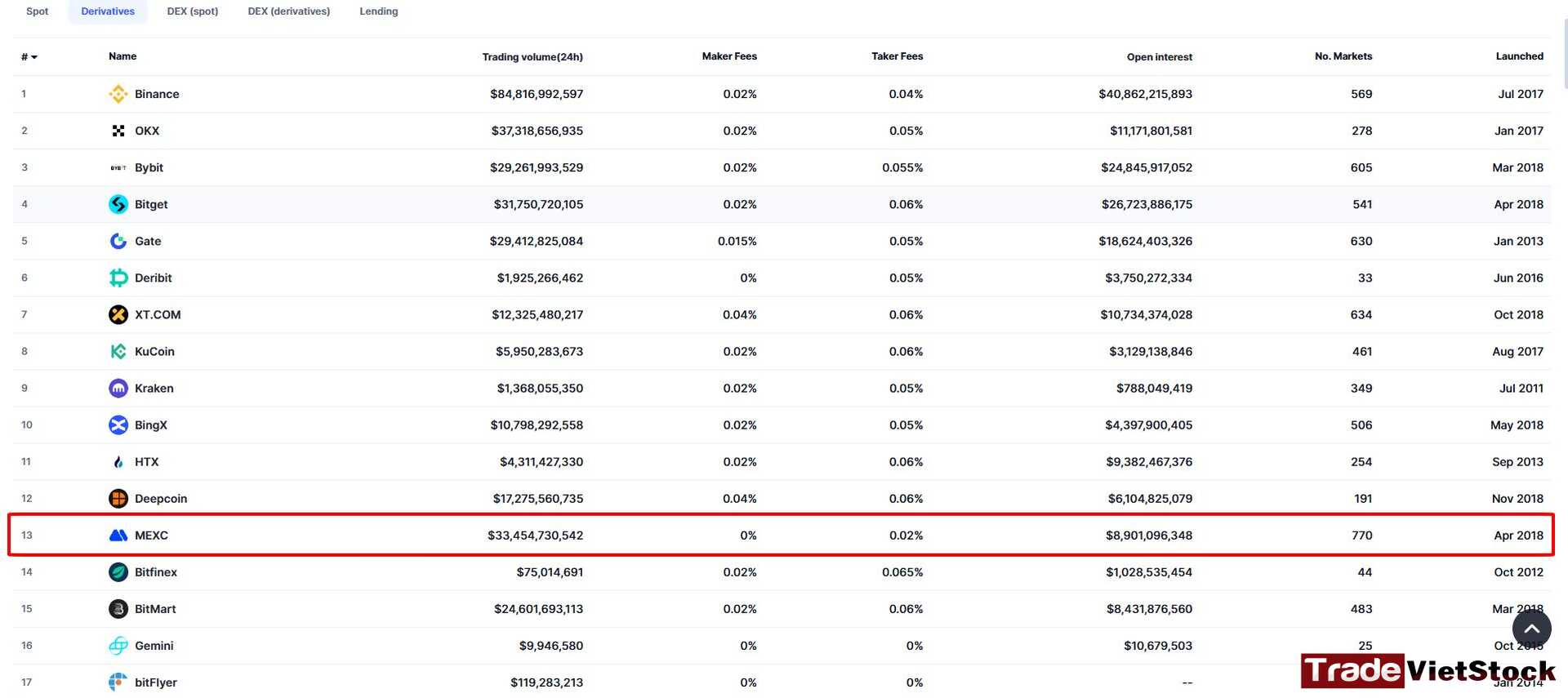 Mexc Exchange Review 8 24h Derivatives Trading Volume On Mexc Tradevietstock