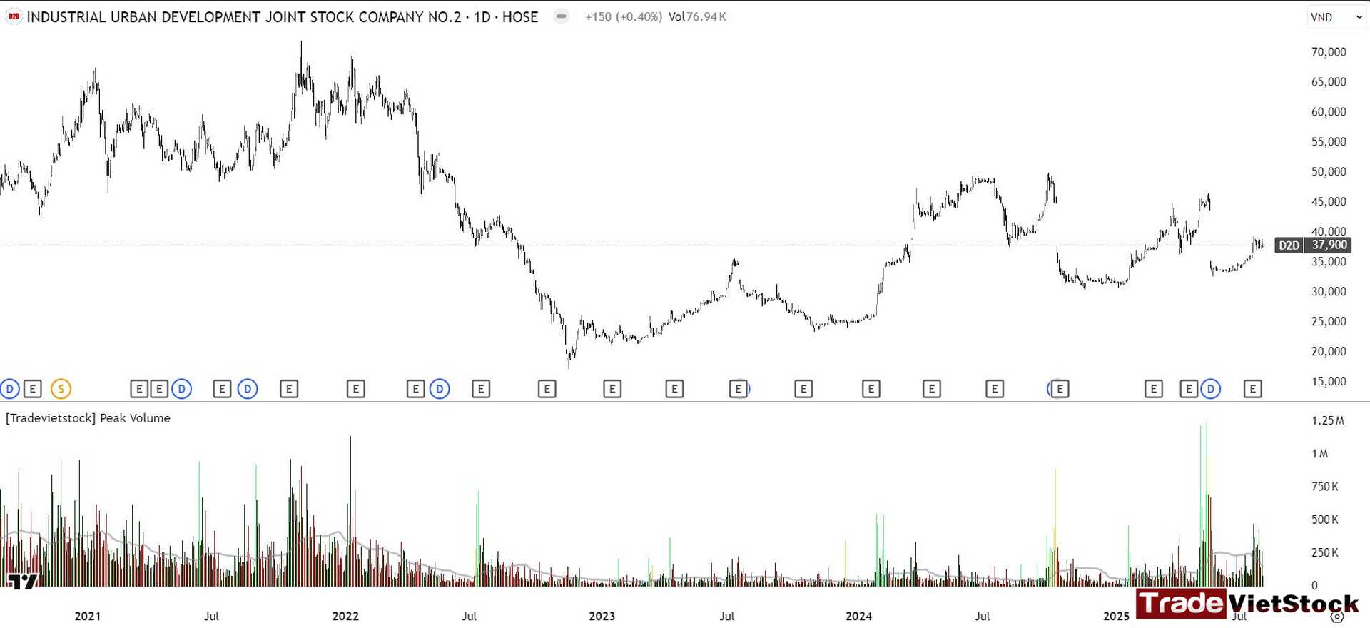 Những cổ phiếu có P/E thấp 9 Biểu đồ Cổ Phiếu D2d Với Mức Pe Thấp Tradevietstock