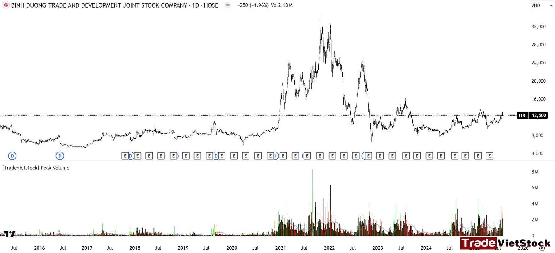 Những cổ phiếu có P/E thấp 6 Biểu đồ Cổ Phiếu Tdc Với Mức Pe Thấp Tradevietstock