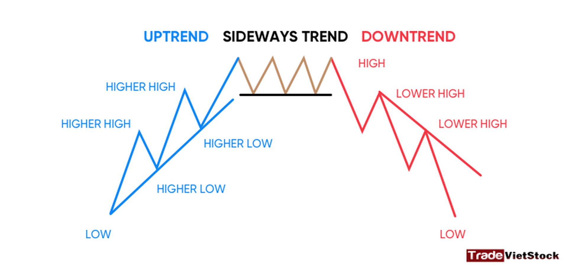 Phân Tích Kỹ Thuật: Bạn Sẽ Thất Bại Nếu Không Hiểu Điều Này 4 Lý Thuyết Down_tradevietstock Tradevietstock