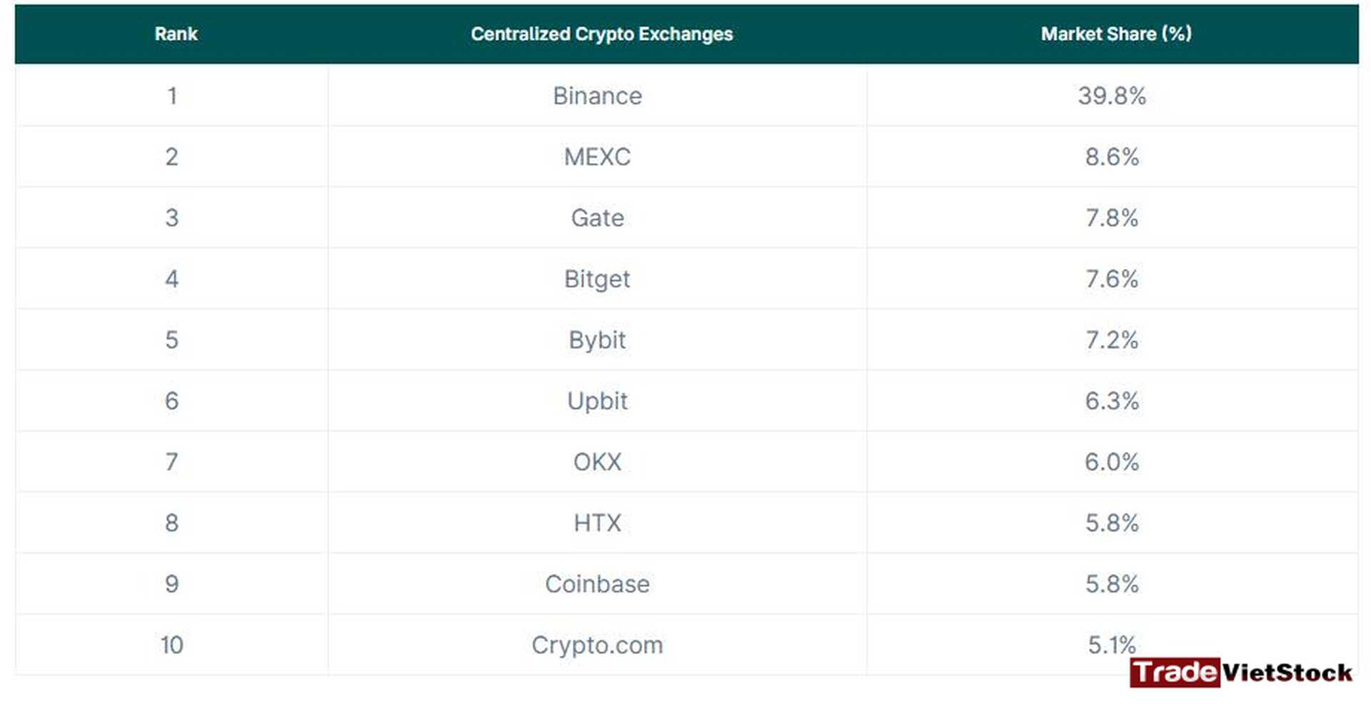 Mexc Exchange Review 5 Mexc Occupies The 2nd Largest Market Share Compared To Other Exchanges Tradevietstock