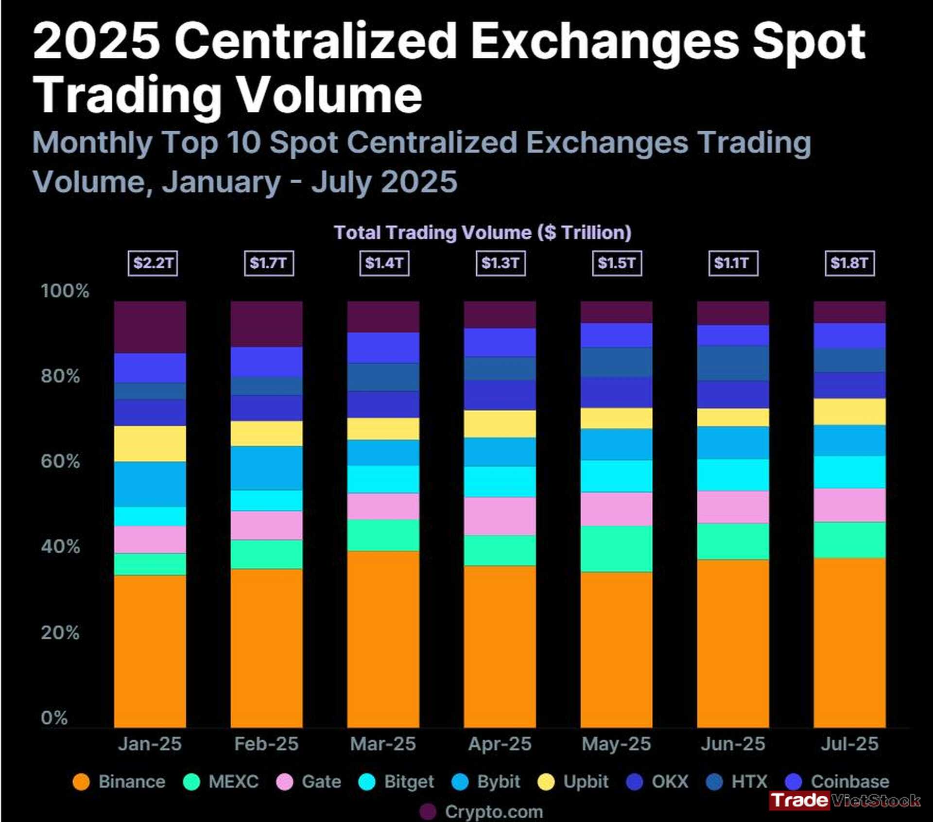 Mexc Exchange Review 7 Ranks Of Crypto Exchanges Based On Spot Trading Volume Tradevietstock