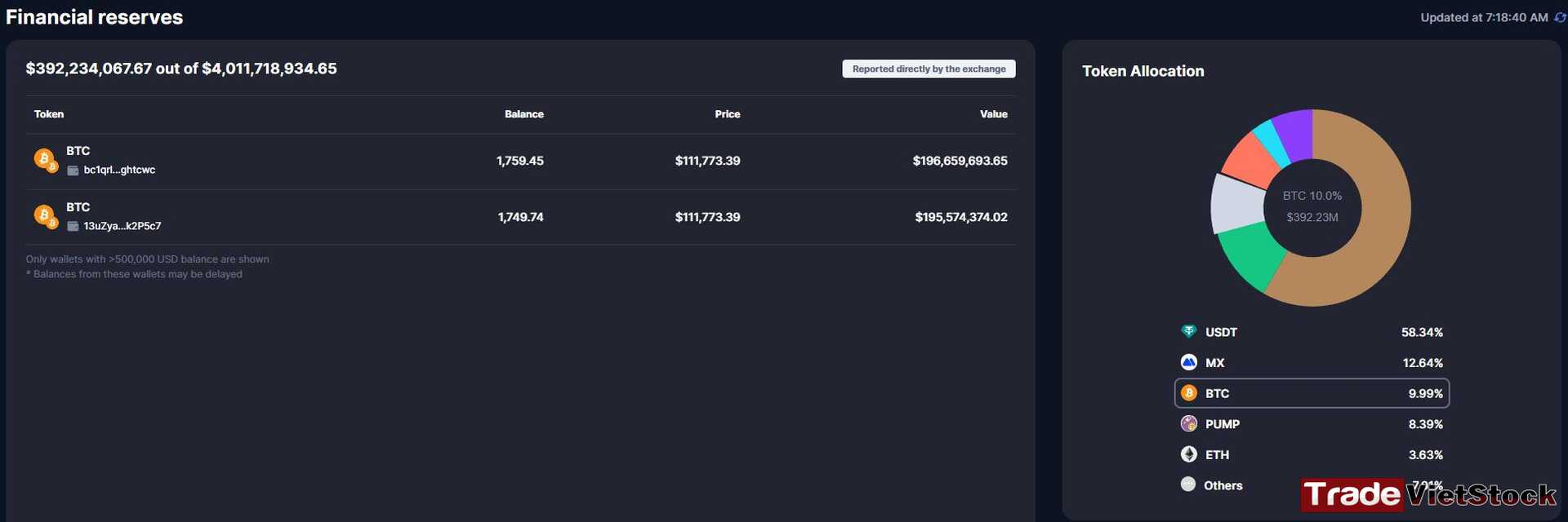 Mexc Exchange Review 13 Relatively Lower Bitcoin Reserves On Mexc Exchange Tradevietstock