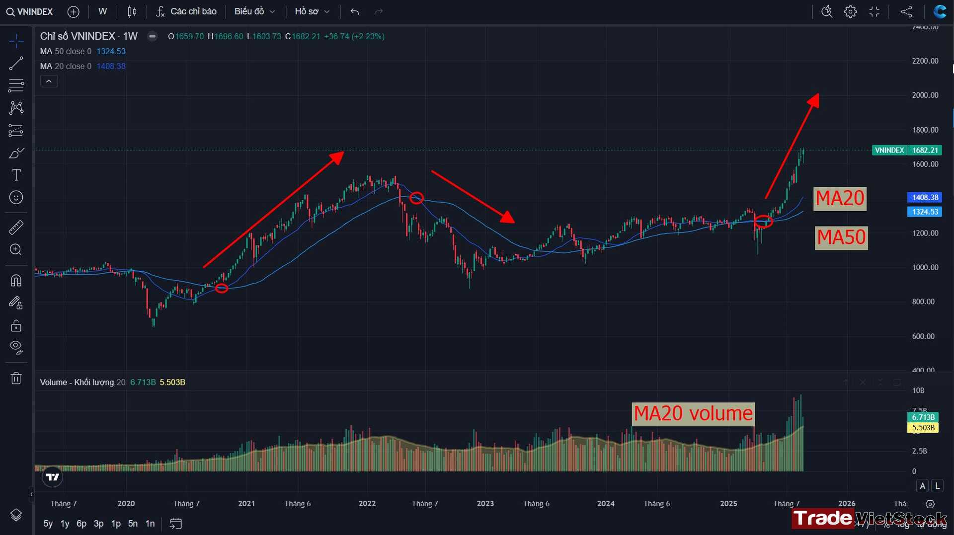 Phân Tích Kỹ Thuật: Bạn Sẽ Thất Bại Nếu Không Hiểu Điều Này 6 Sử Dụng MA Tradevietstock
