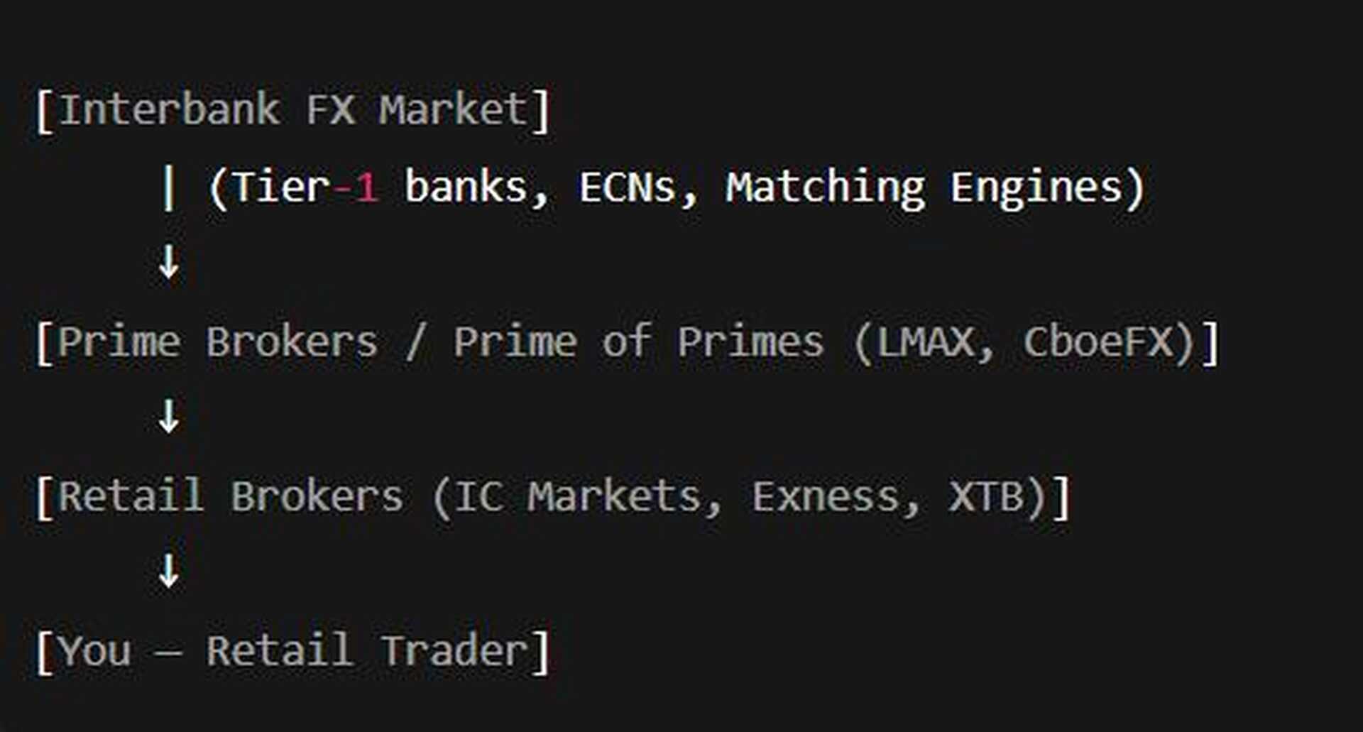 Are Forex Brokers scammers 3 The Structural Diagram Of Fx Trading Tradevietstock