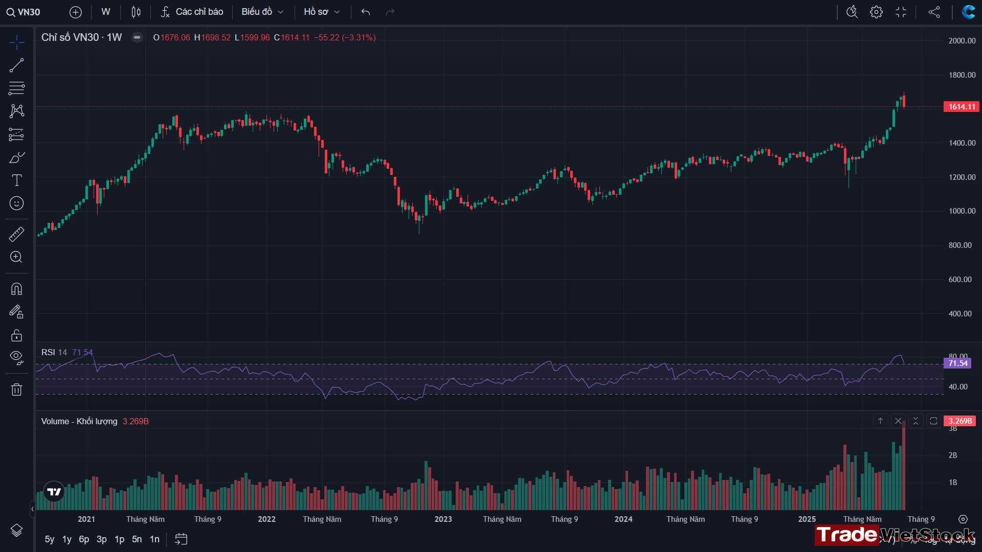 VNIndex là gì? VN30 là gì? Ý nghĩa và cách sử dụng? 5 Vn30_example Tradevietstock
