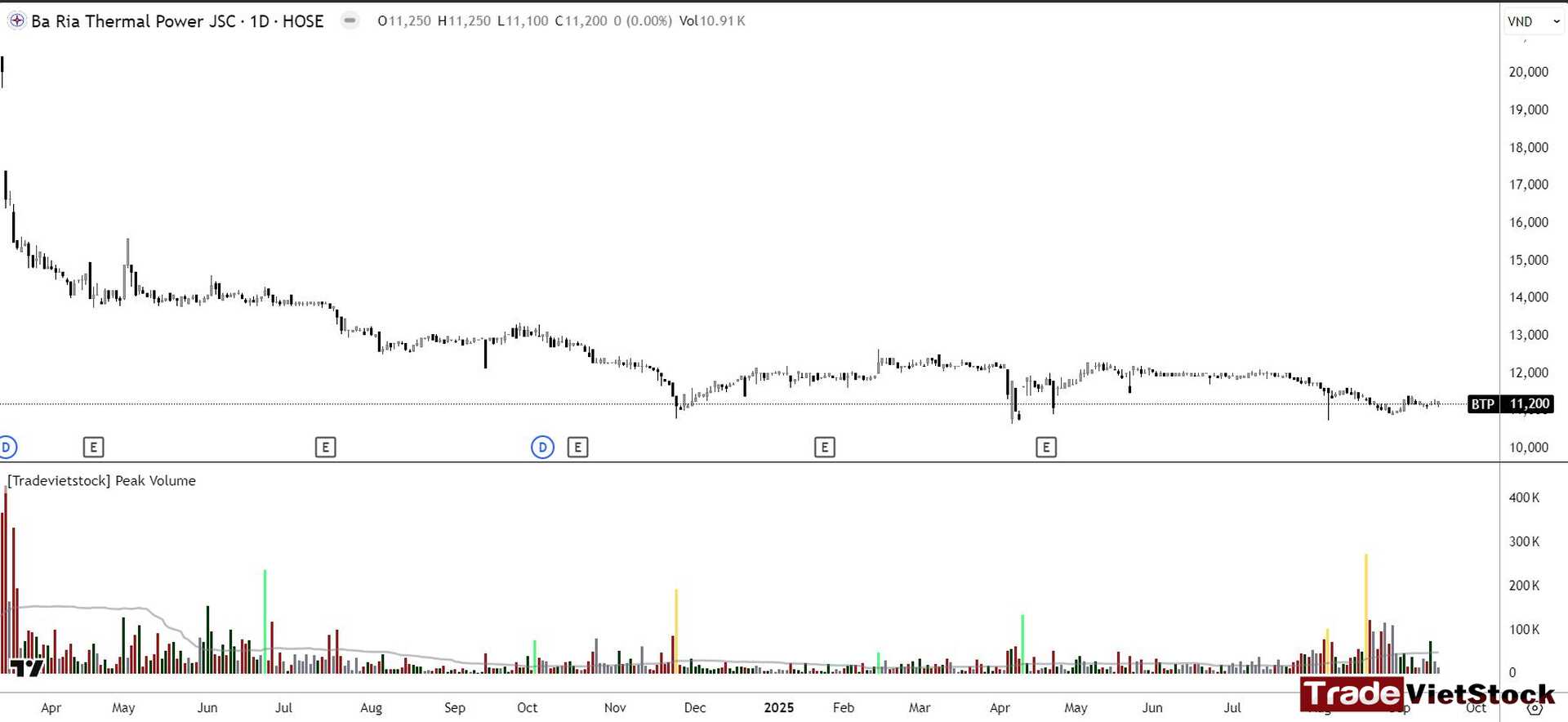Cách đầu tư có lãi 7 Biểu đồ Giá Cổ Phiếu Btp Tradevietstock