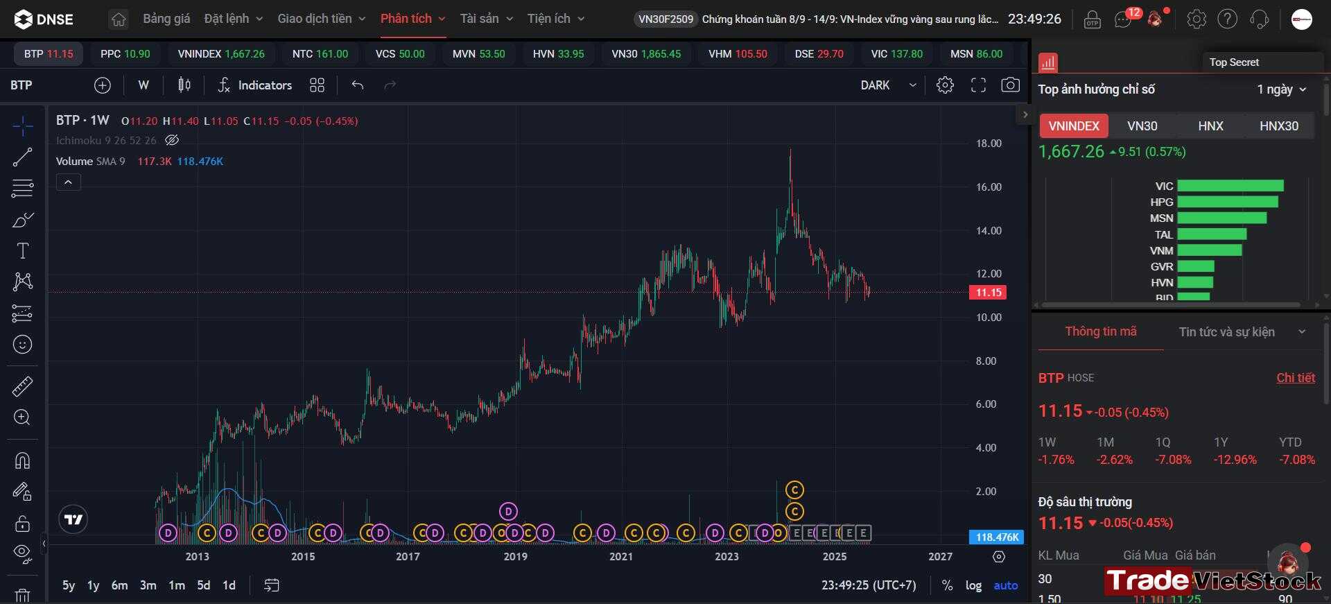 Cổ phiếu dự báo tăng trưởng đột biến 11 Biểu đồ Giá Cổ Phiếu Btp Tradevietstock