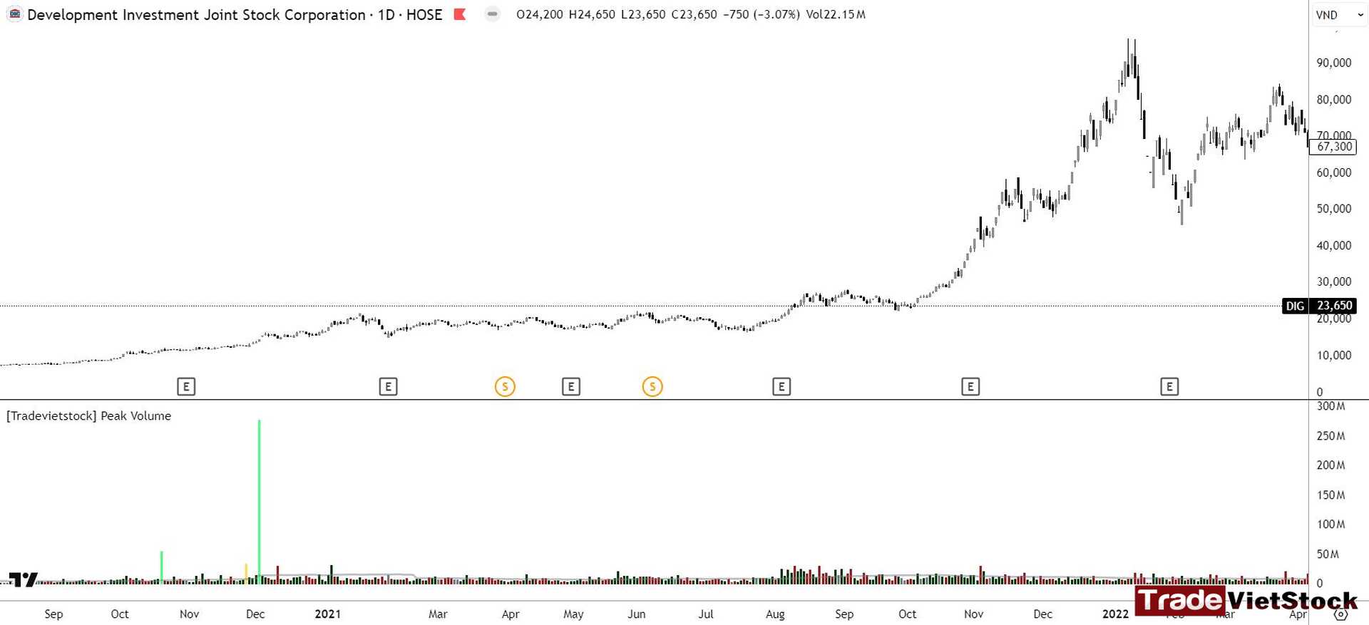 Biểu đồ Giá Cổ Phiếu Dig Năm 2021 Tradevietstock