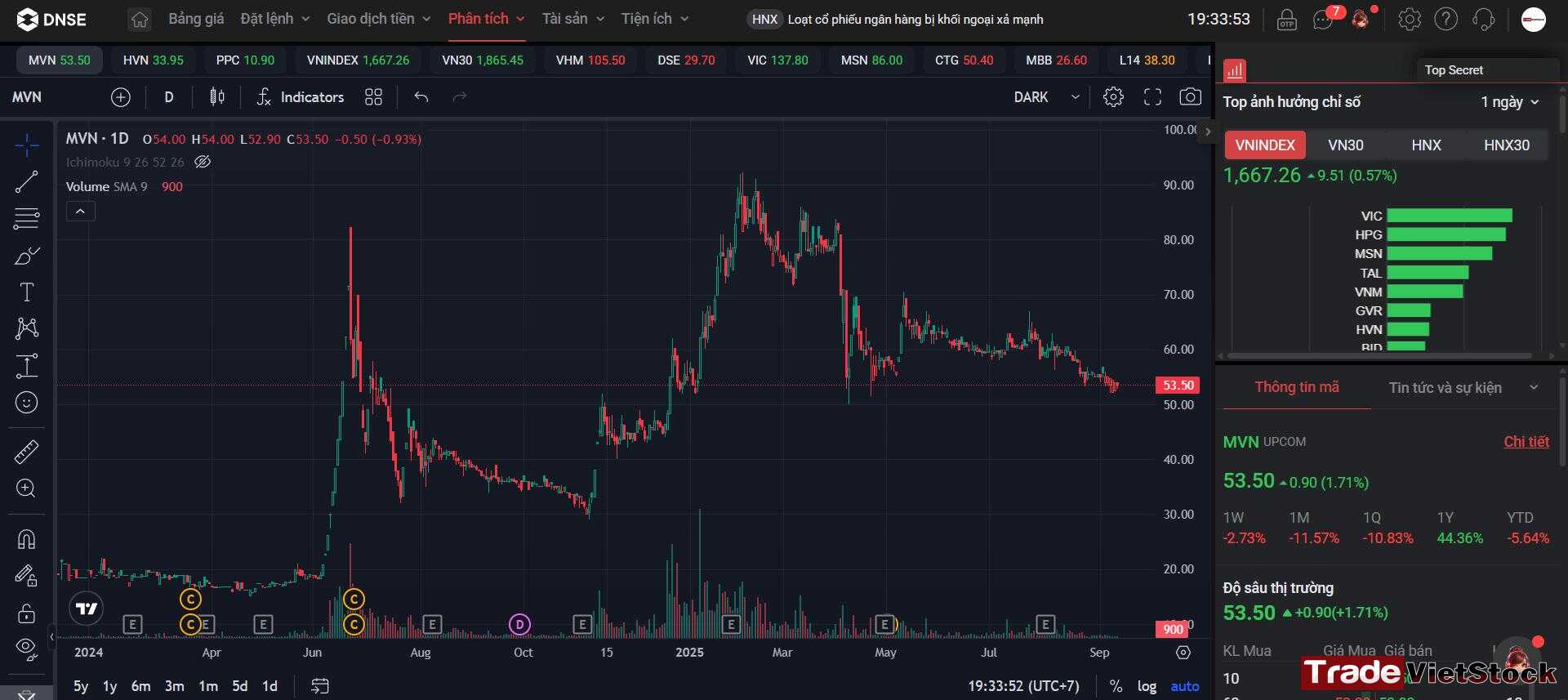 Cơ hội đầu tư chứng khoán đầu năm 2026 14 Biểu đồ Giá Cổ Phiếu Mvn Tradevietstock