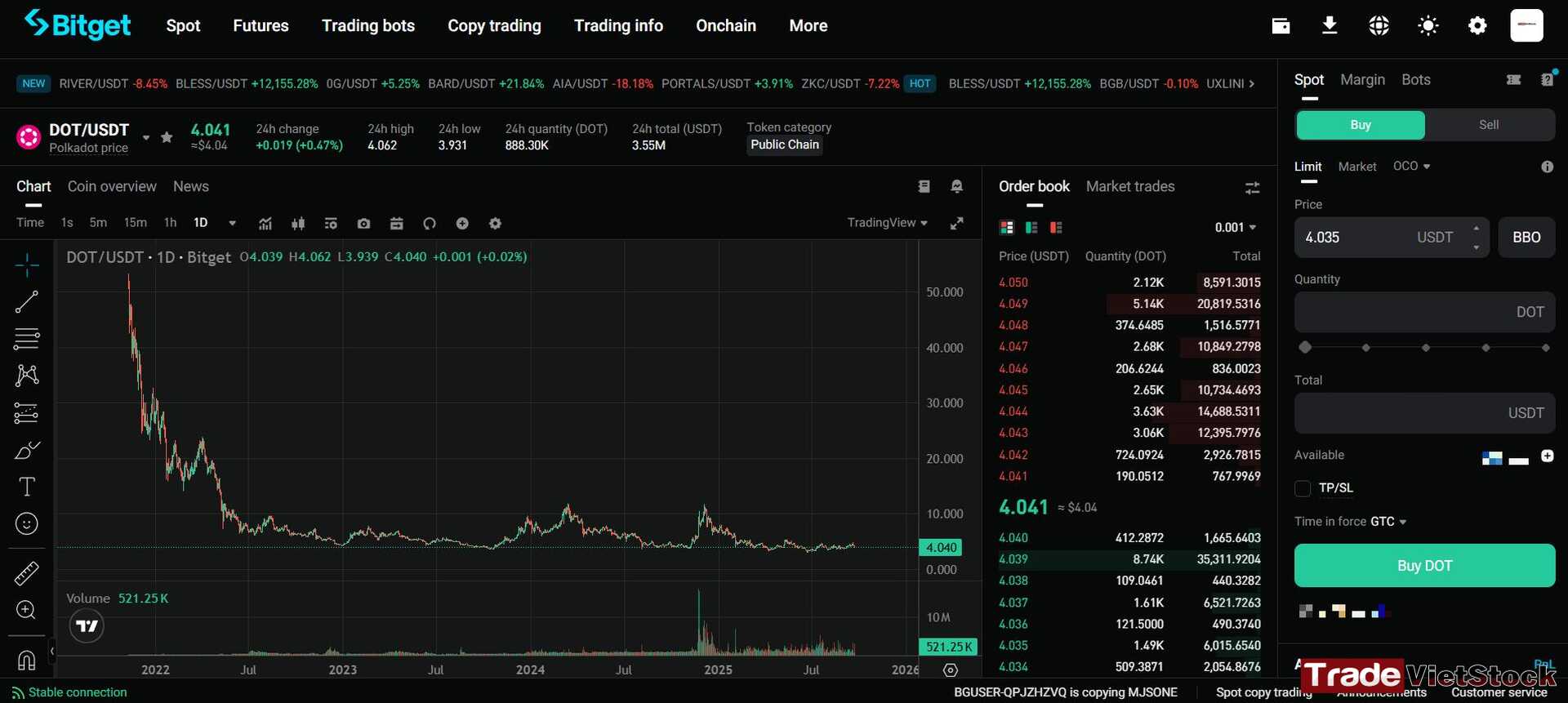 Cách đầu tư coin có lãi 3 Biểu đồ Giá Của Dot Trên Sàn Bitget - Cách đầu tư coin có lãi (Tradevietstock)