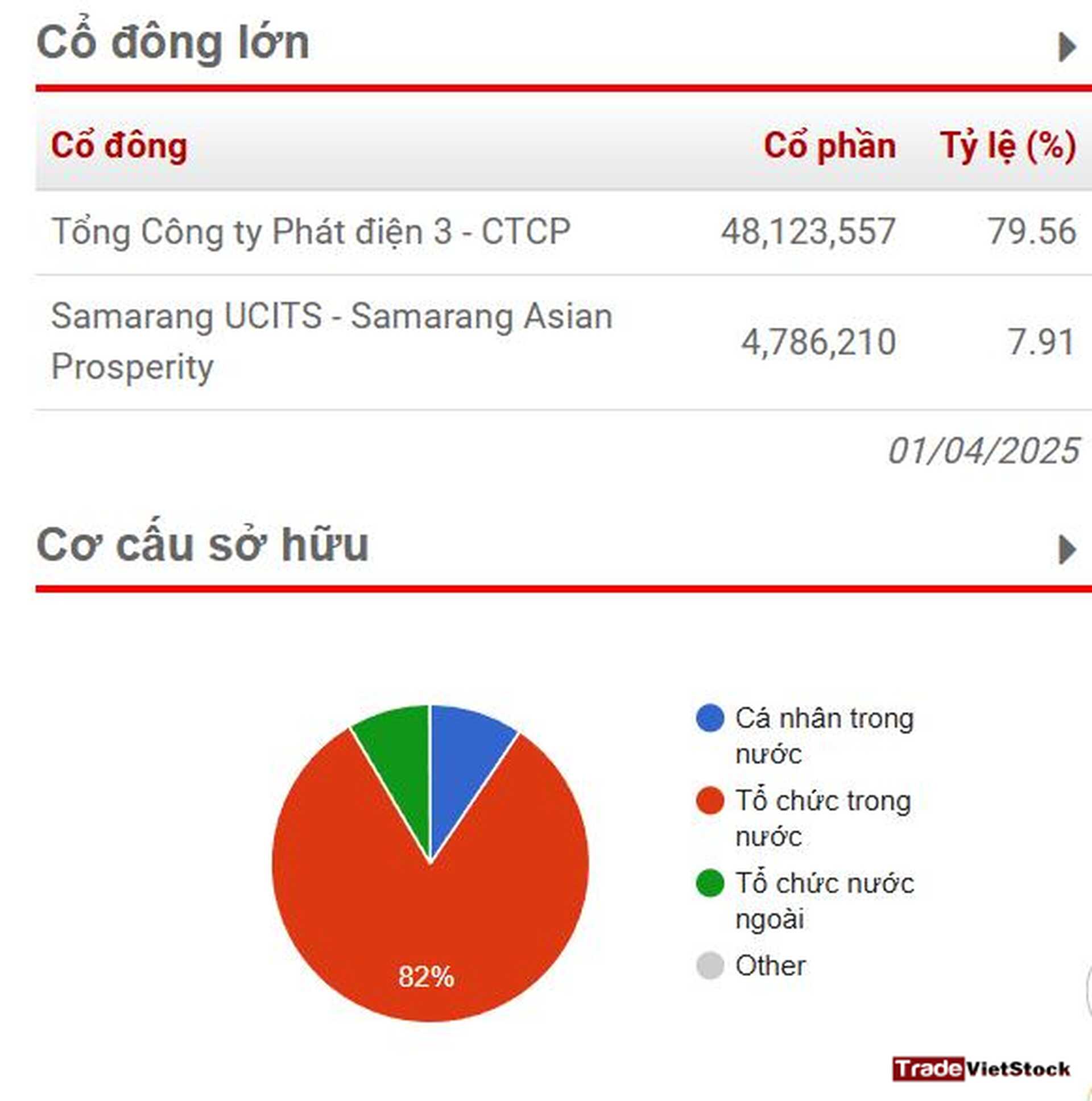 Cổ phiếu dự báo tăng trưởng đột biến 8 Các Cổ đông Lớn Của BTP - Cổ phiếu dự báo tăng trưởng đột biến (Tradevietstock)